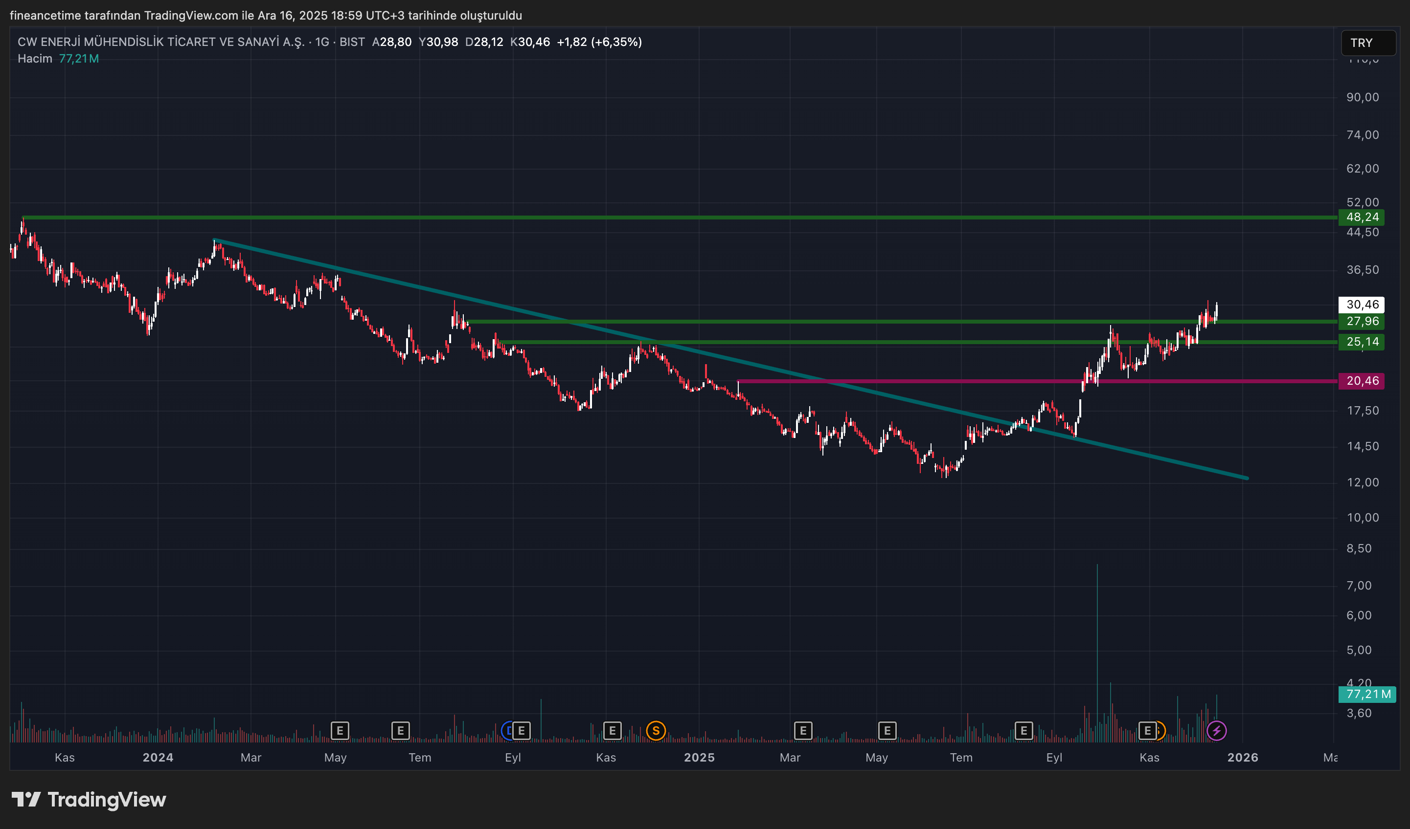 CW ENERJİ MÜHENDİSLİK TİCARET VE SANAYİ A.Ş Grafik