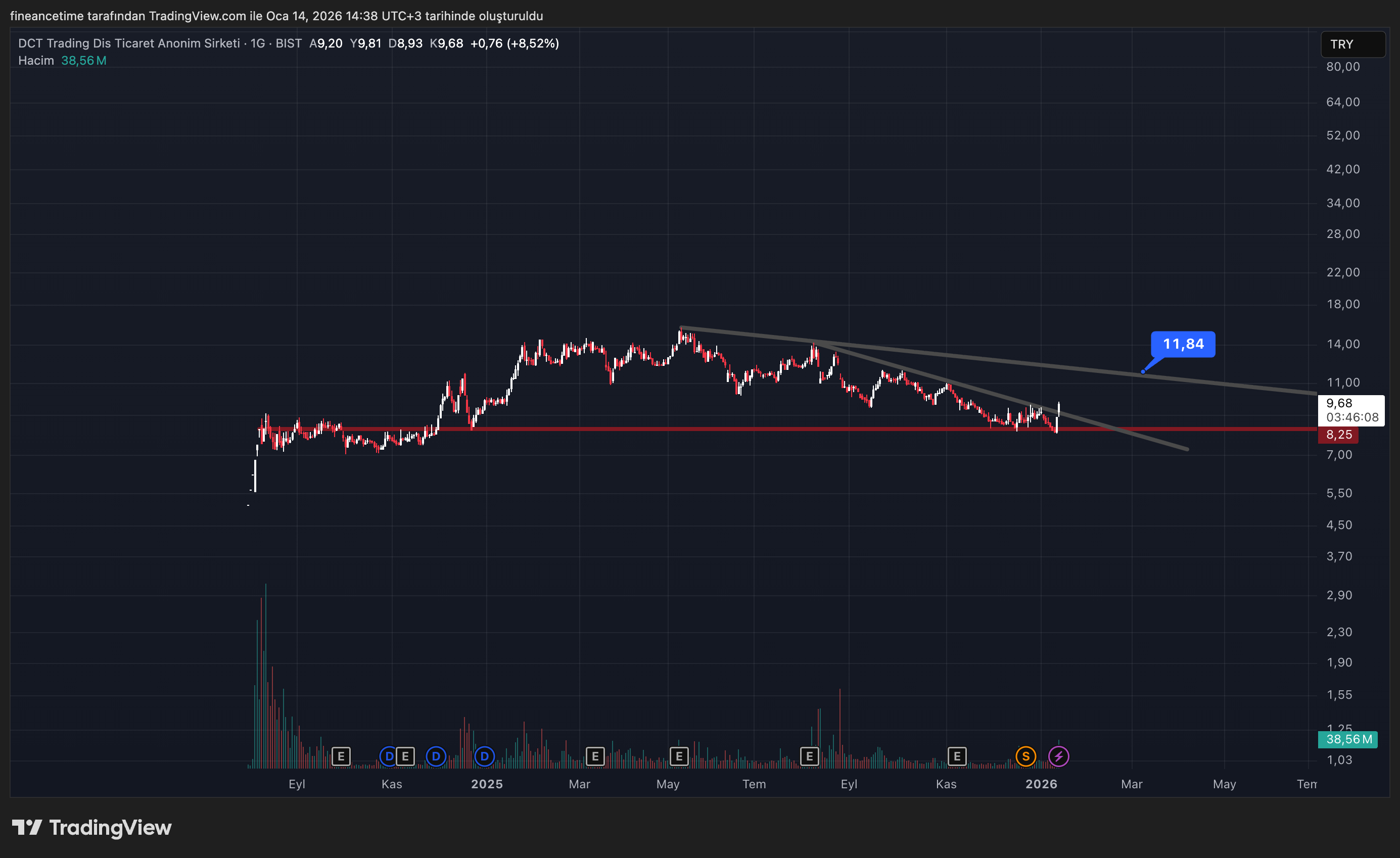DCT TRADING DIS TICARET Grafik
