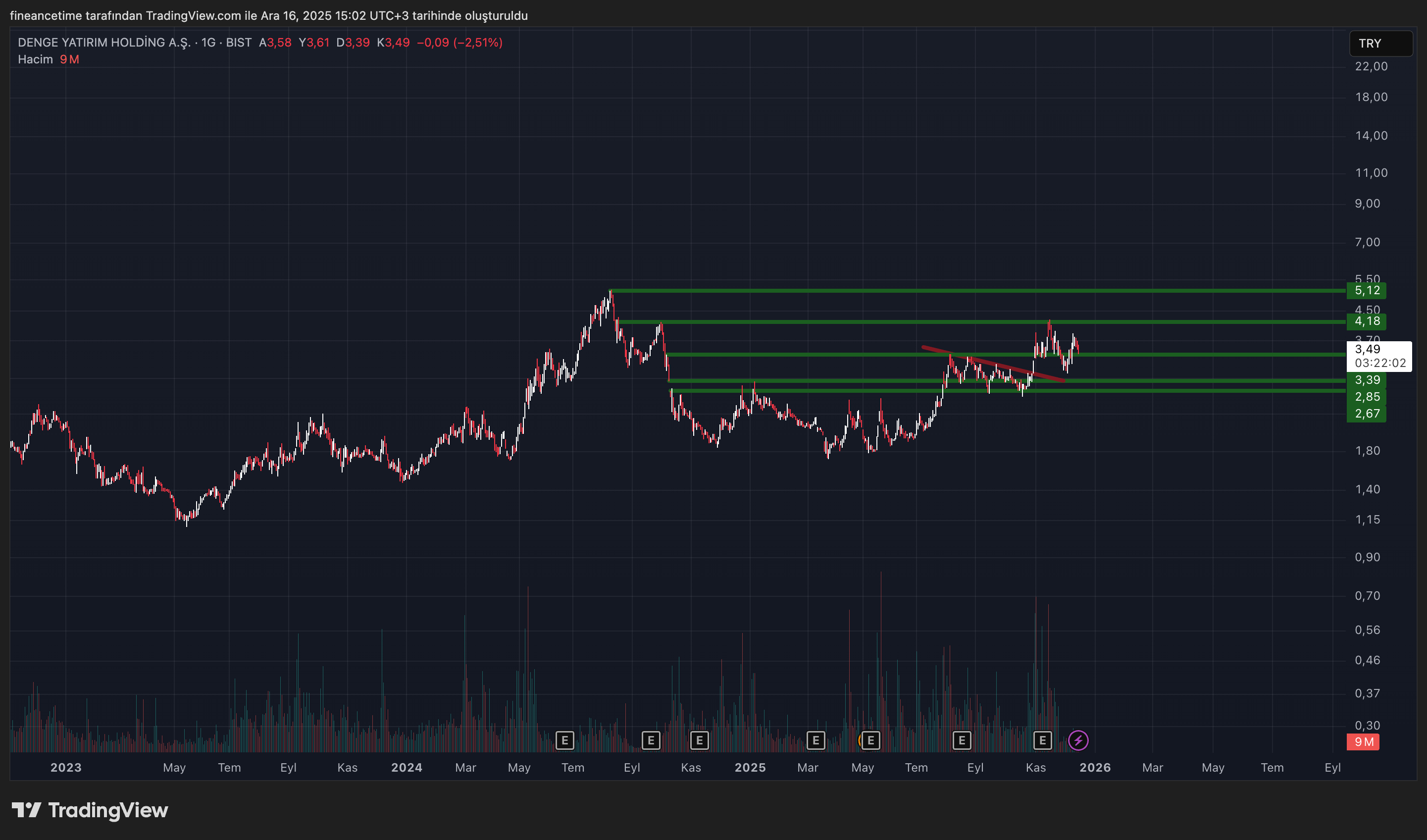 DENGE YATIRIM HOLDING Grafik