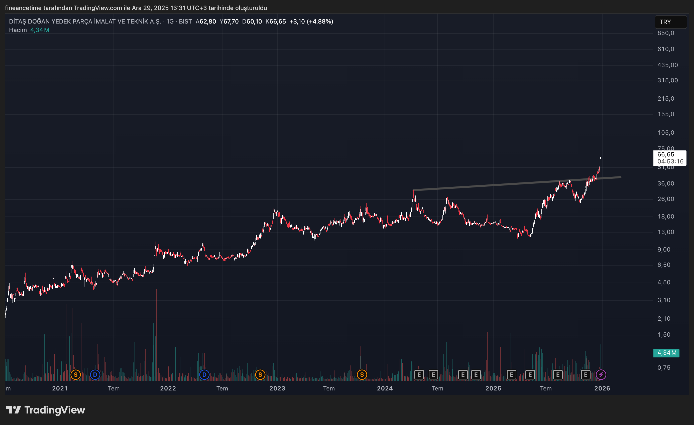 DITAS DOGAN YEDEK PARCA Grafik
