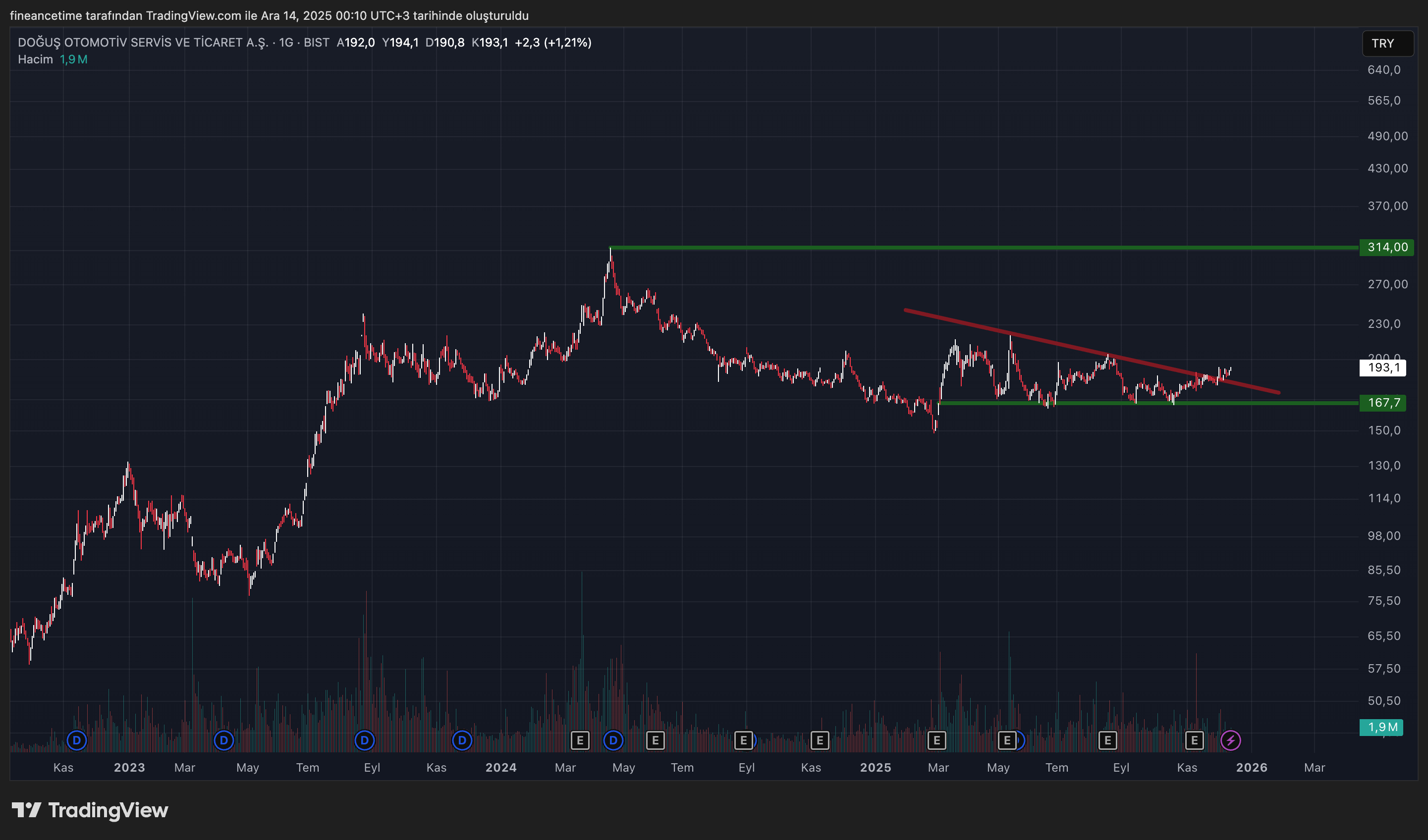 DOĞUŞ OTOMOTİV SERVİS VE TİCARET A.Ş. Grafik