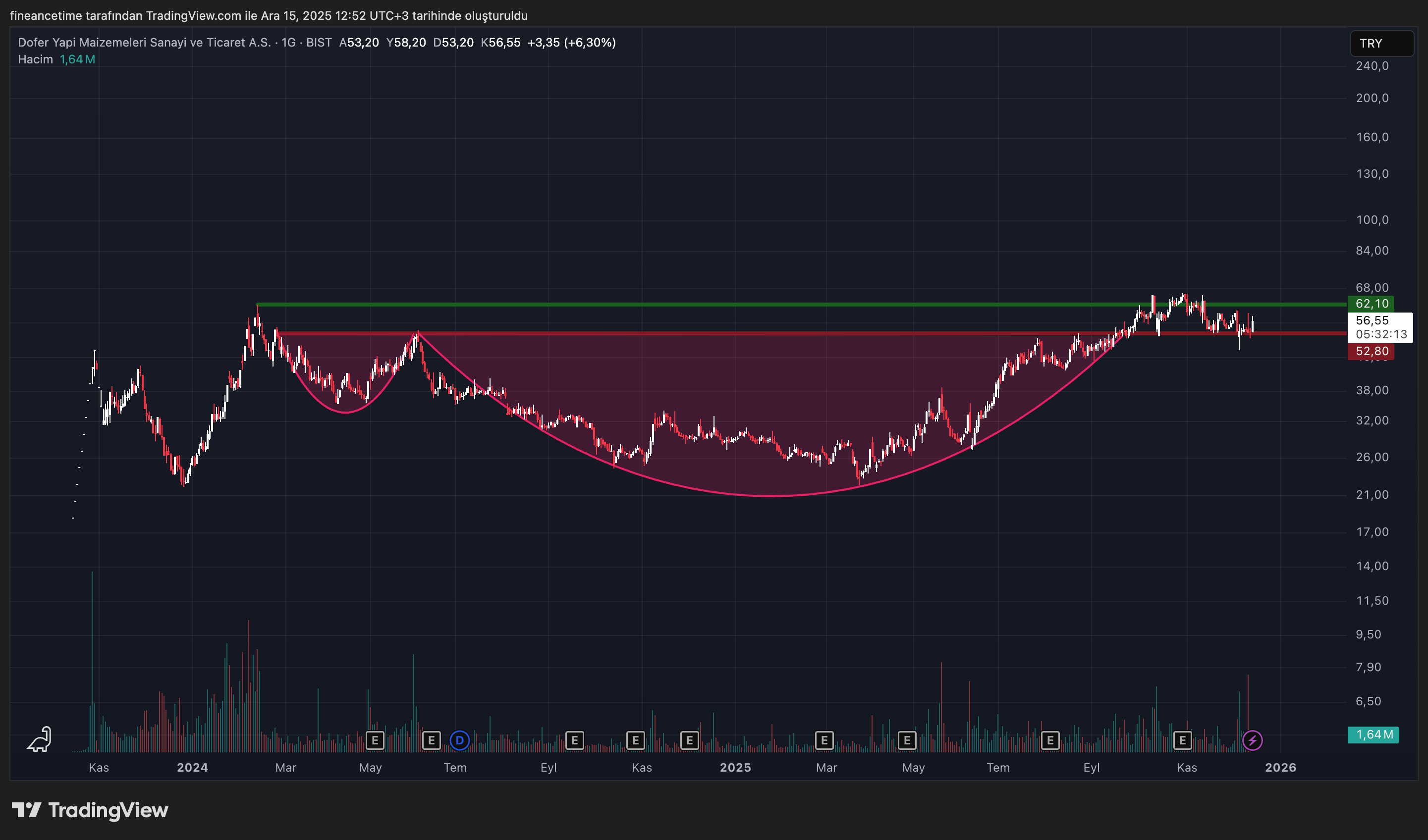 DOFER YAPI MALZZEMELERI Grafik