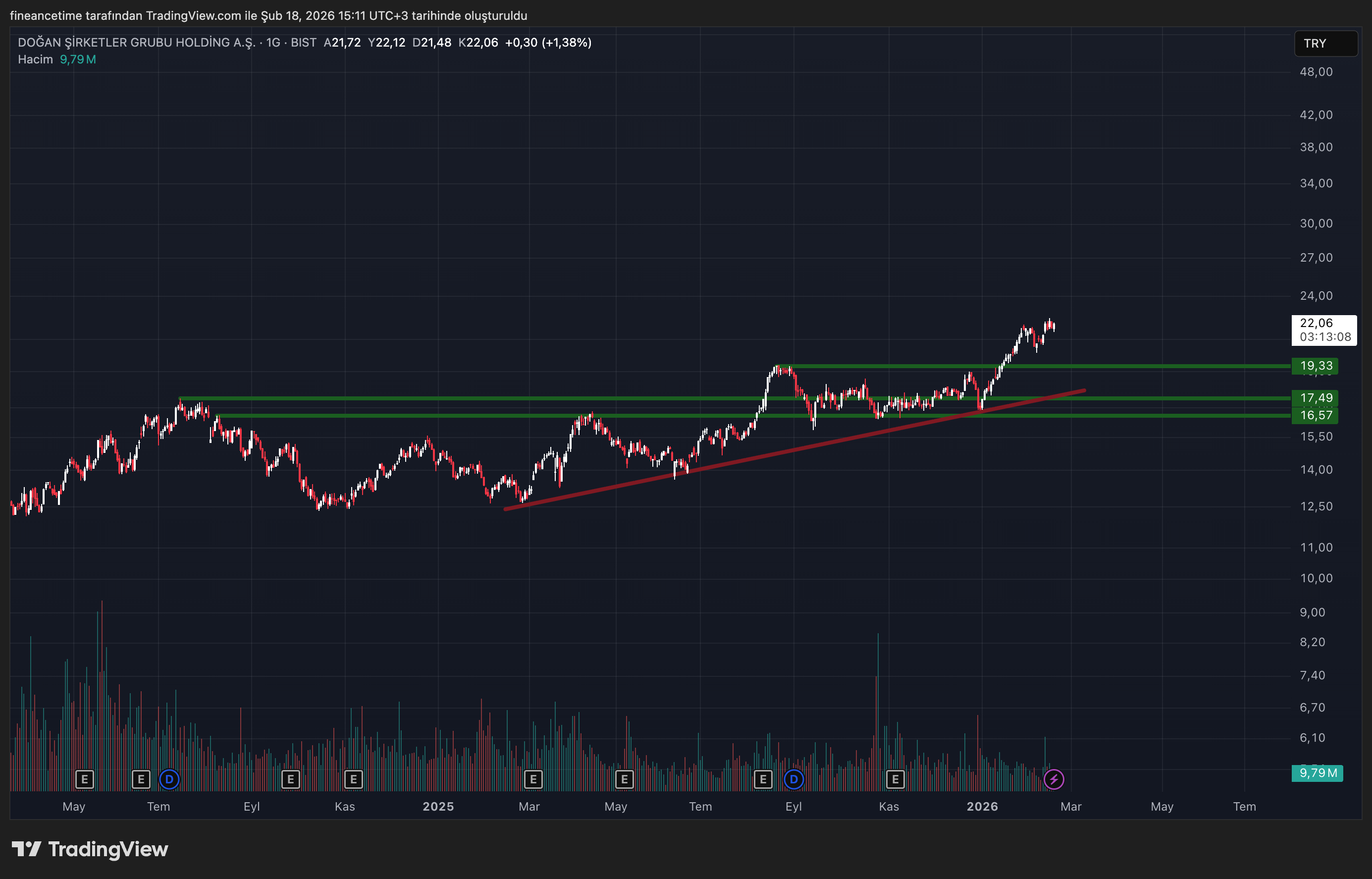 DOĞAN ŞİRKETLER GRUBU HOLDİNG A.Ş. Grafik