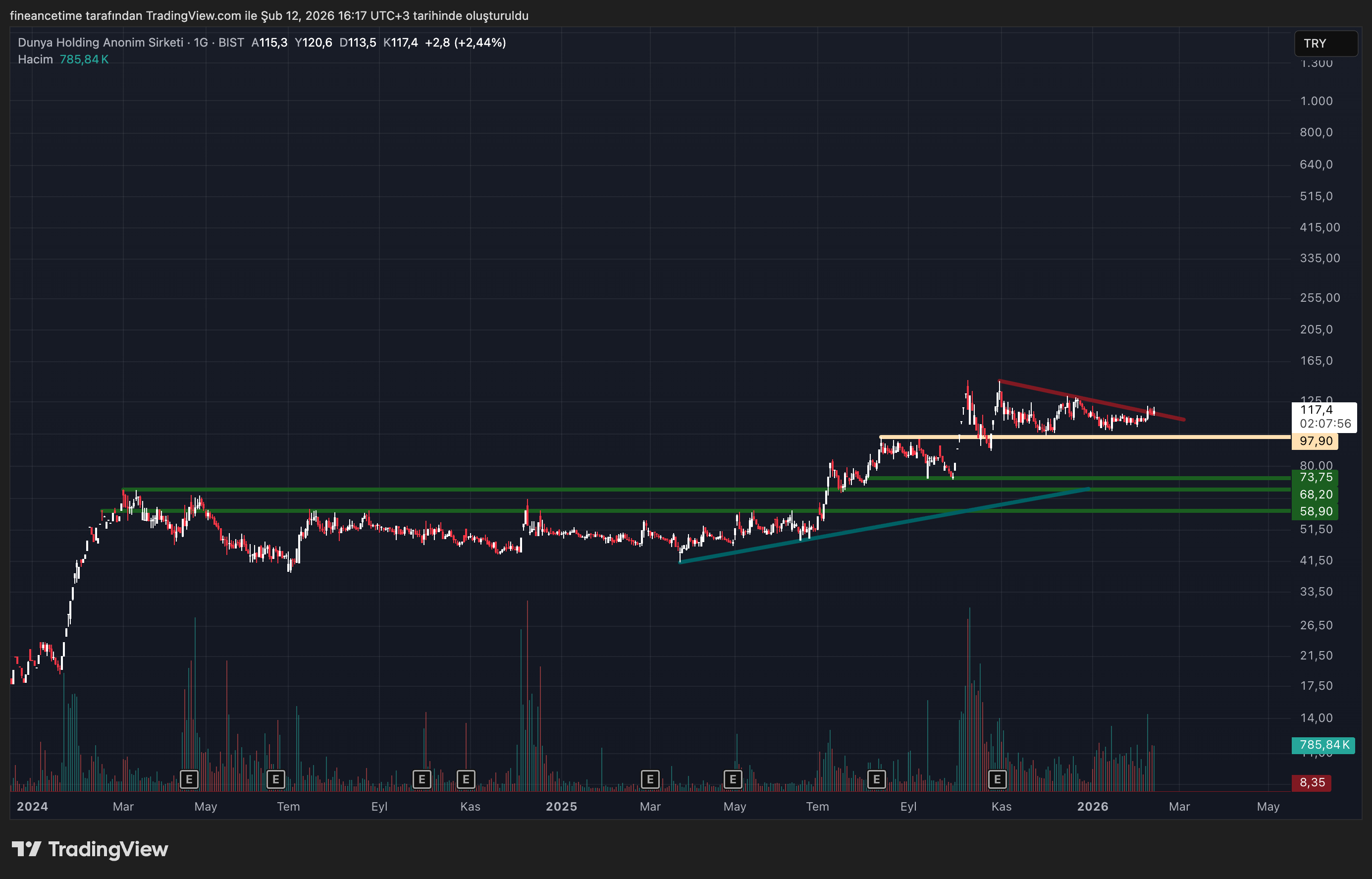 DUNYA HOLDING Grafik