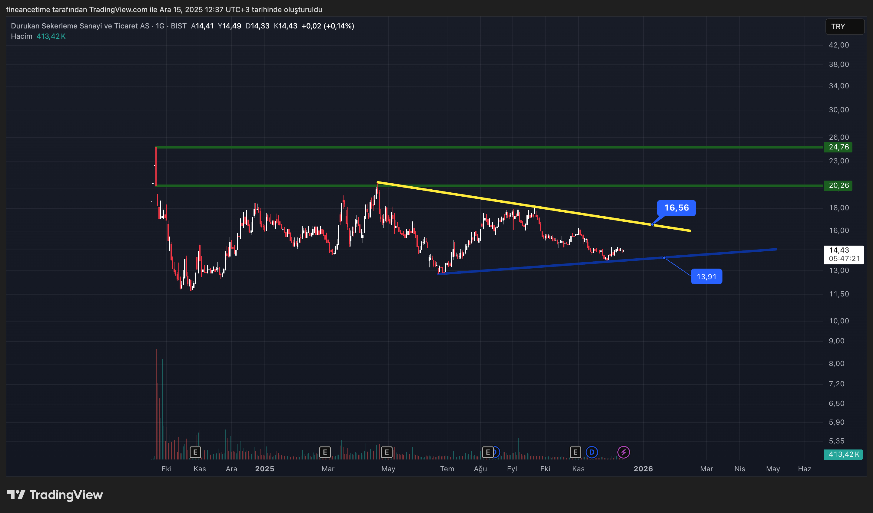DURUKAN SEKERLEME Grafik