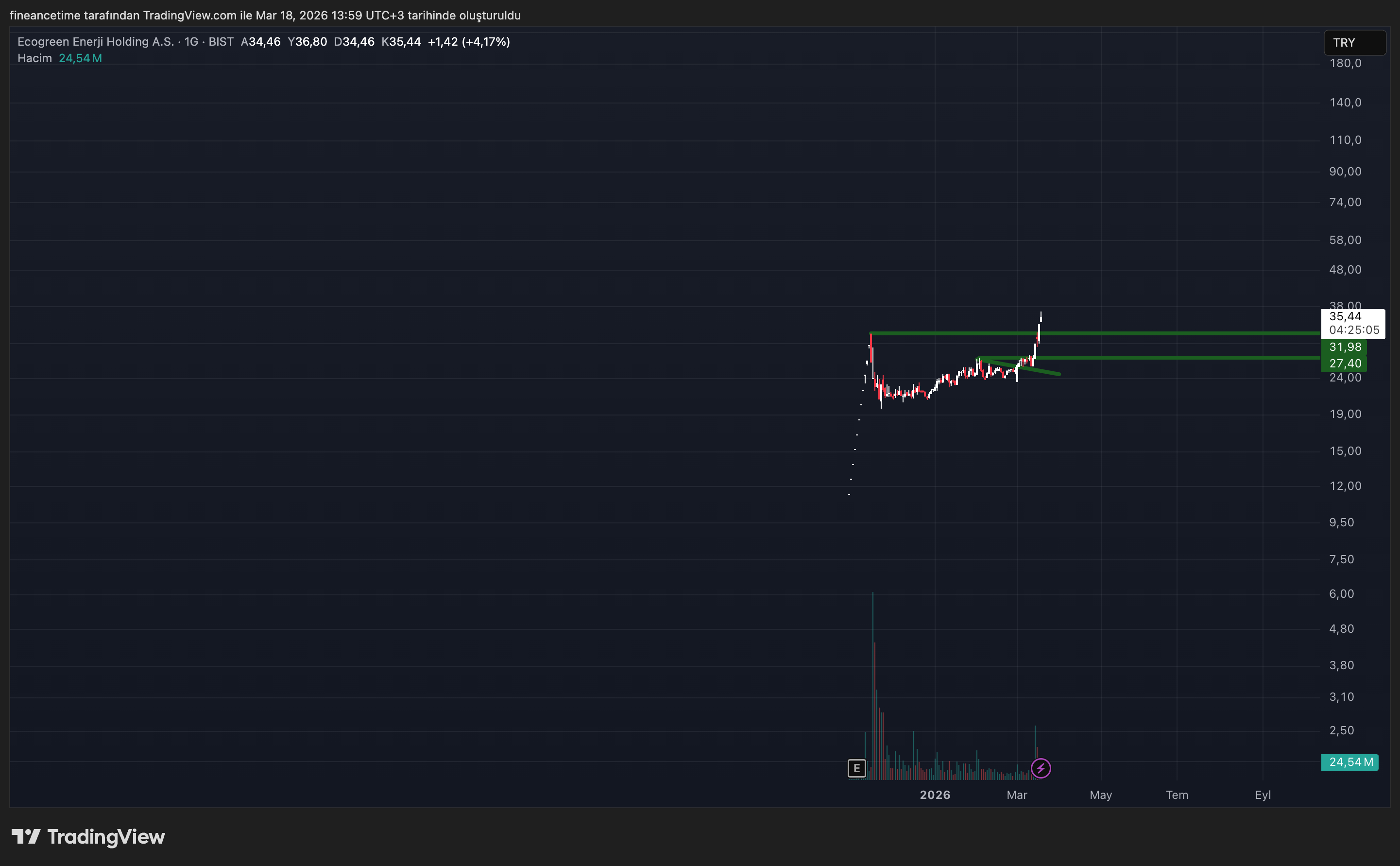 ECOGREEN ENERJI Grafik