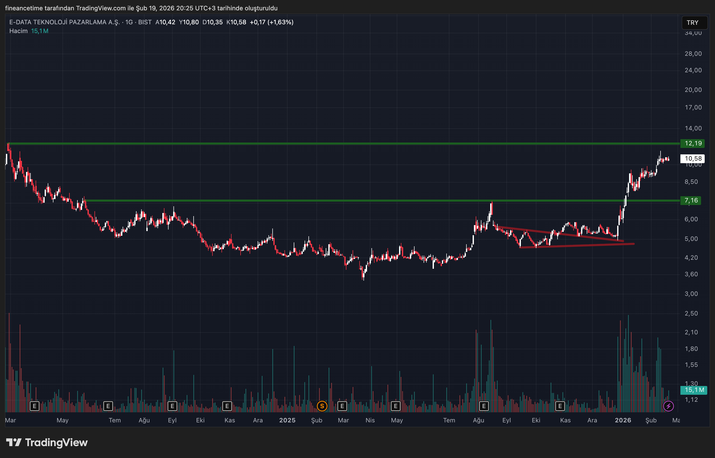 E-DATA TEKNOLOJI Grafik