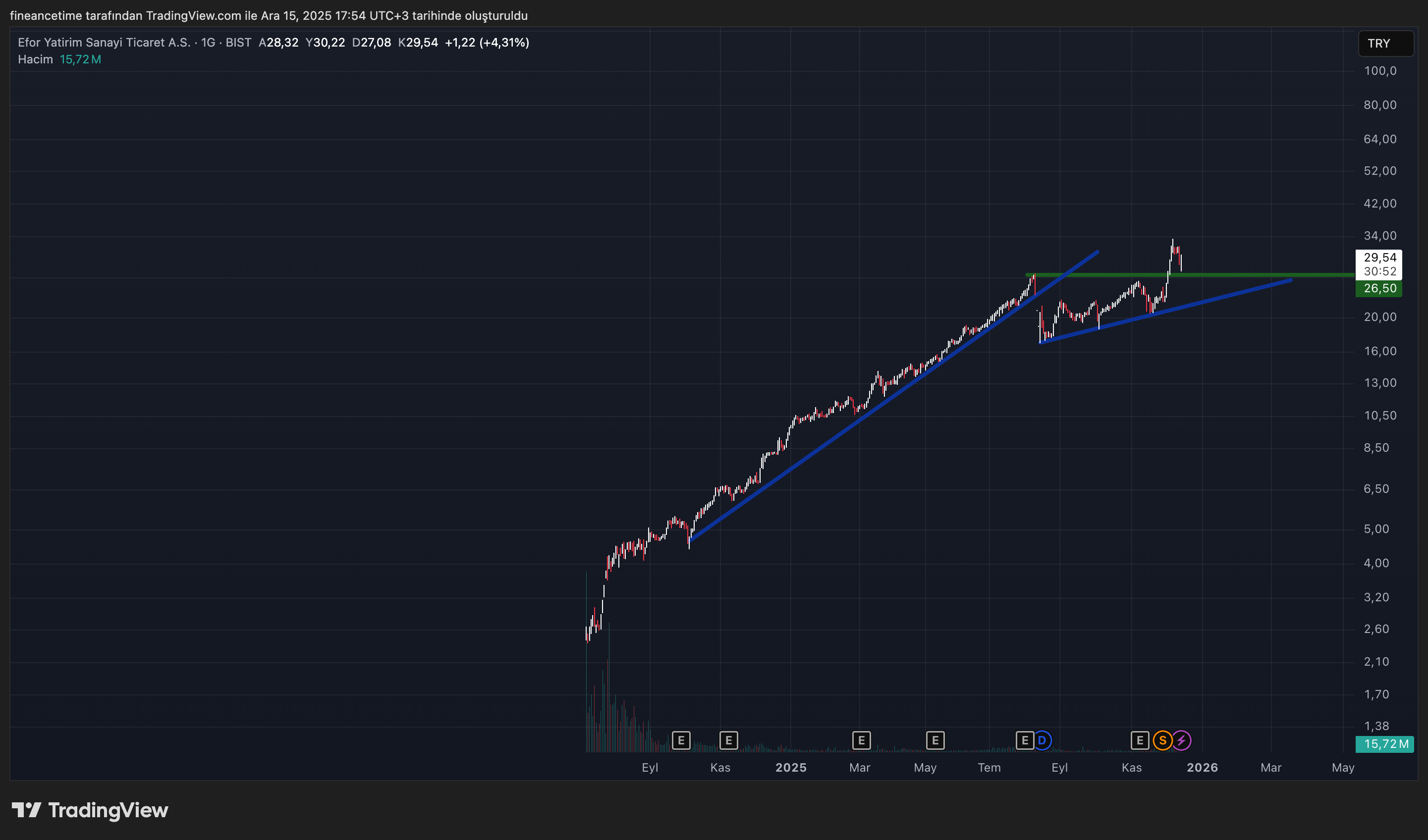 EFOR YATIRIM SANAYİ  Grafik