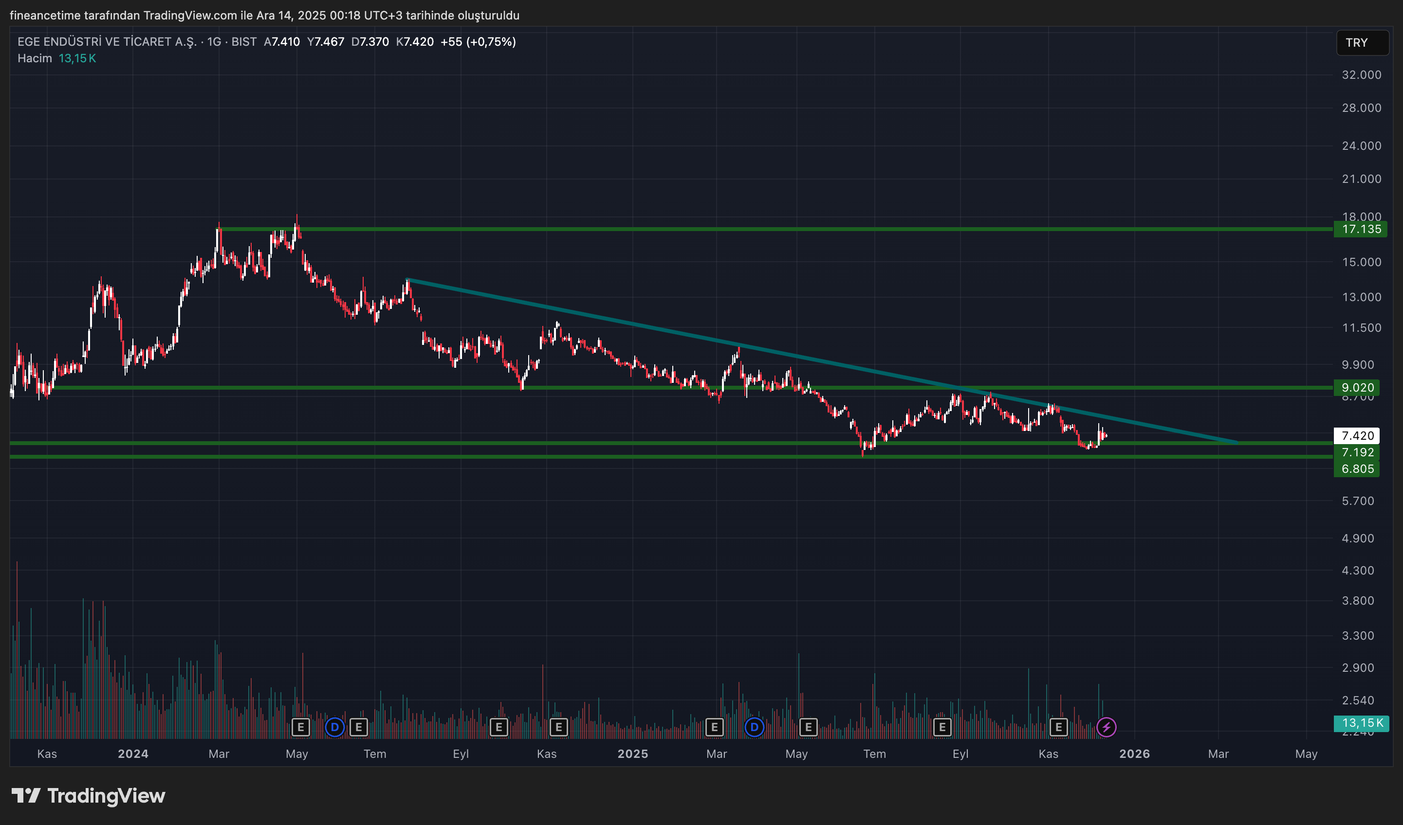 EGE ENDÜSTRİ VE TİCARET A.Ş Grafik