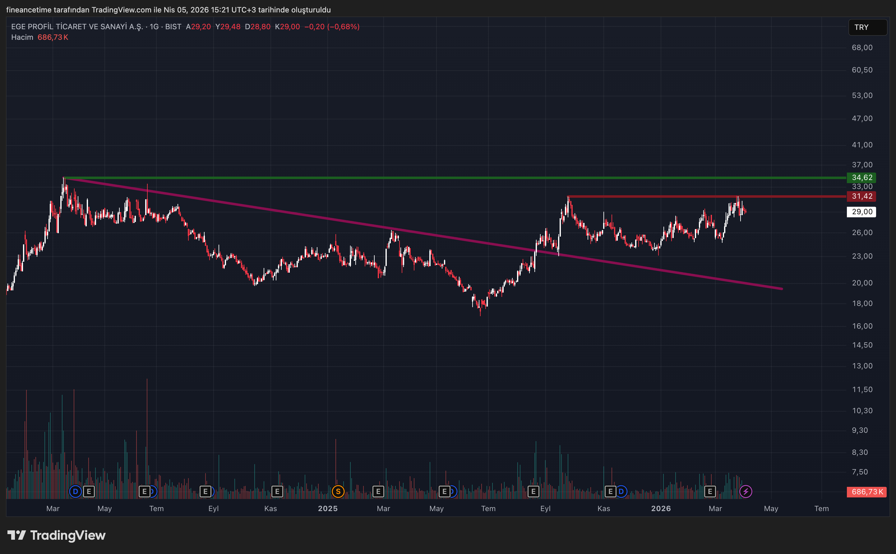 EGE PROFIL TICARET  Grafik