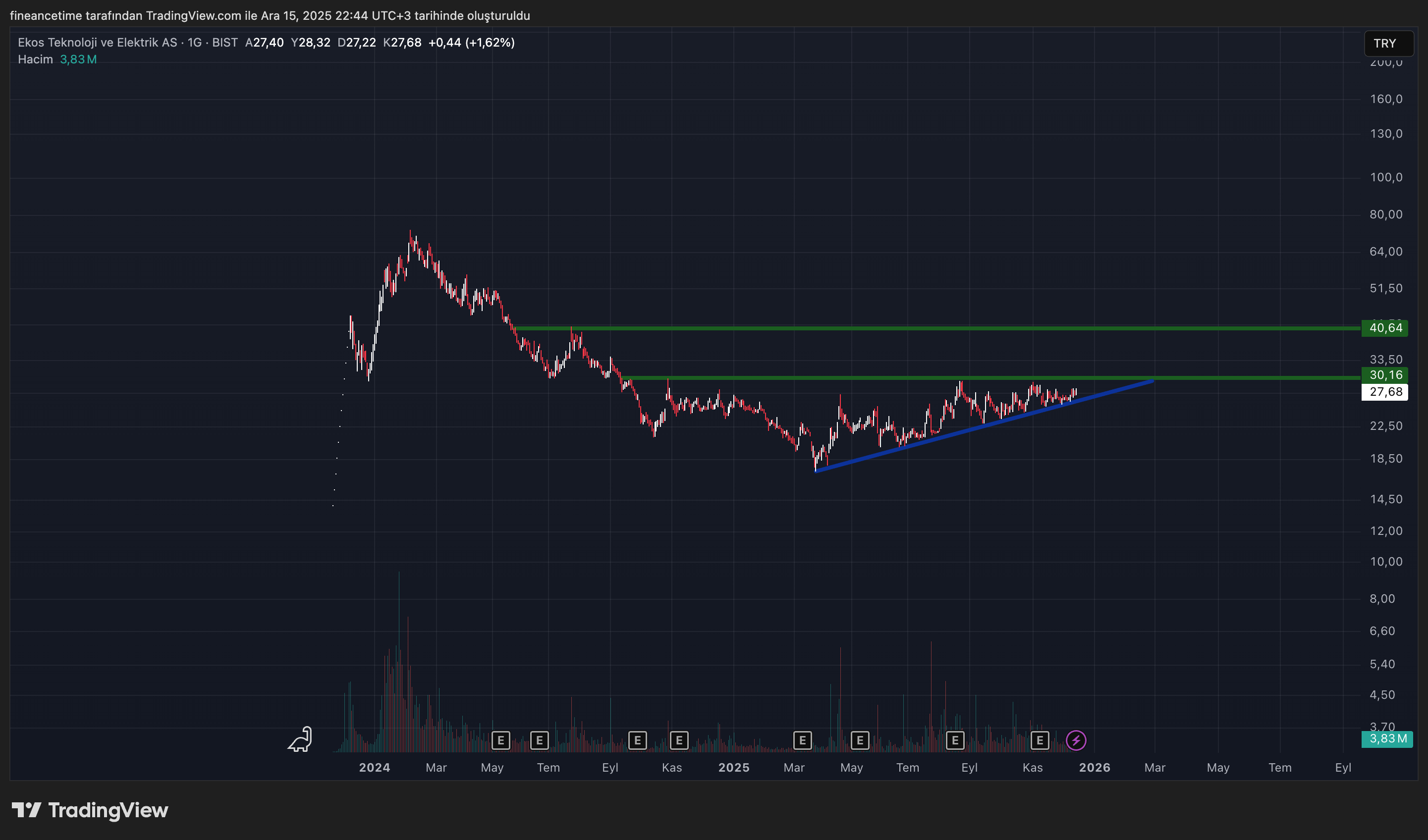 EKOS TEKNOLOJİ Grafik