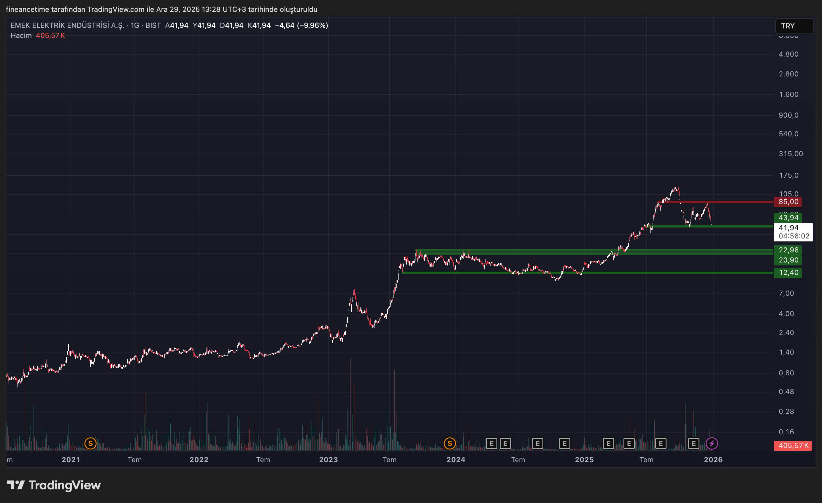 EMEK ELETRIK ENDUSTRI A.Ş. Grafik