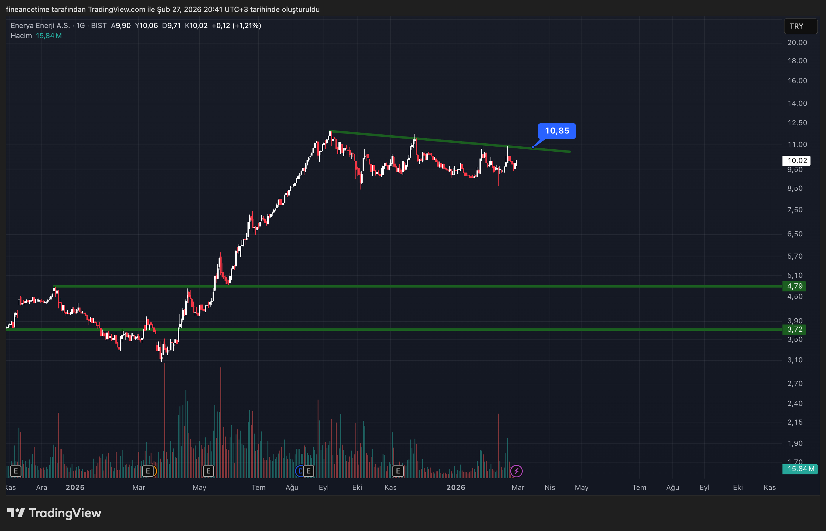 ENERYA ENERJİ A.Ş. Grafik
