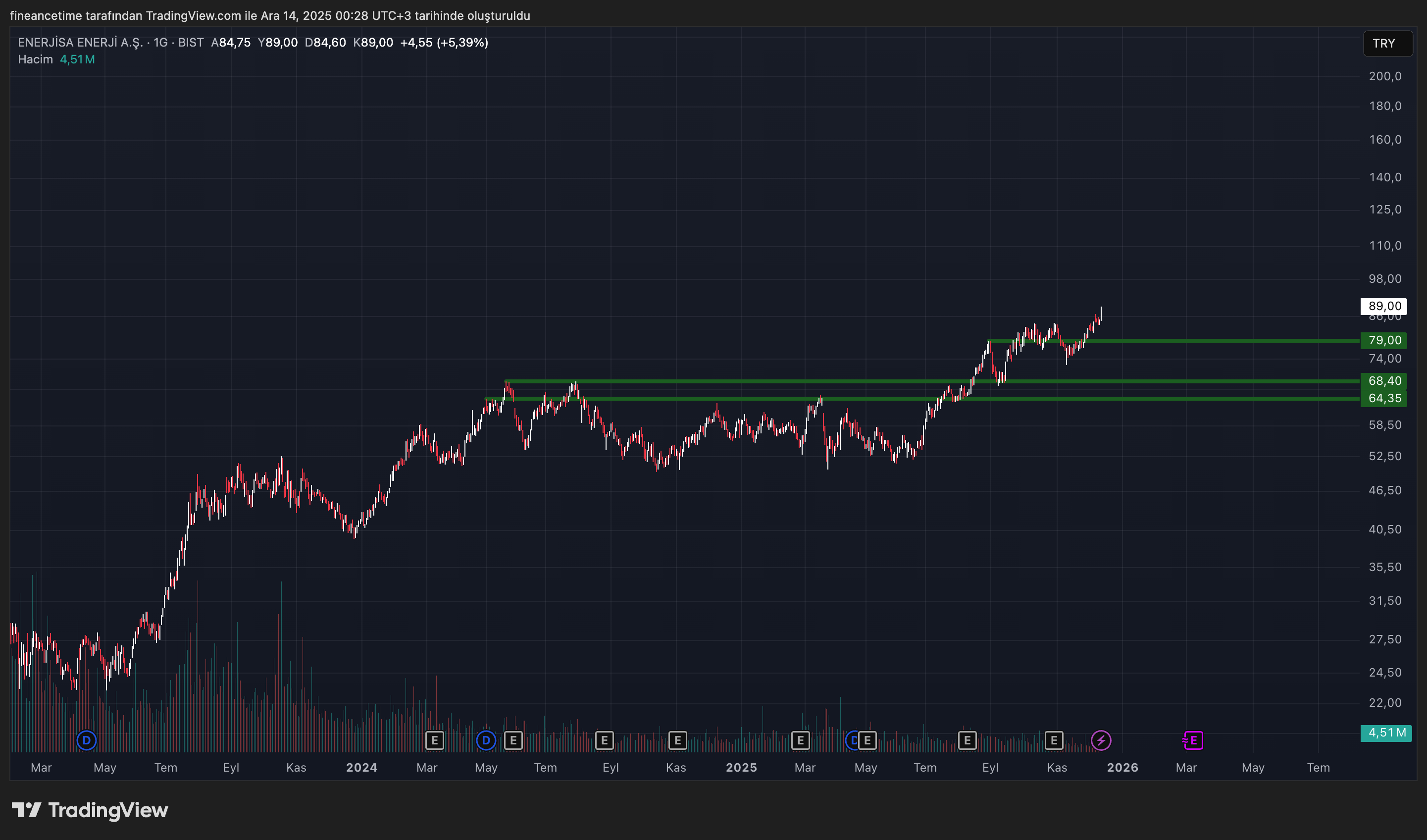 ENERJİSA ENERJİ A.Ş. Grafik