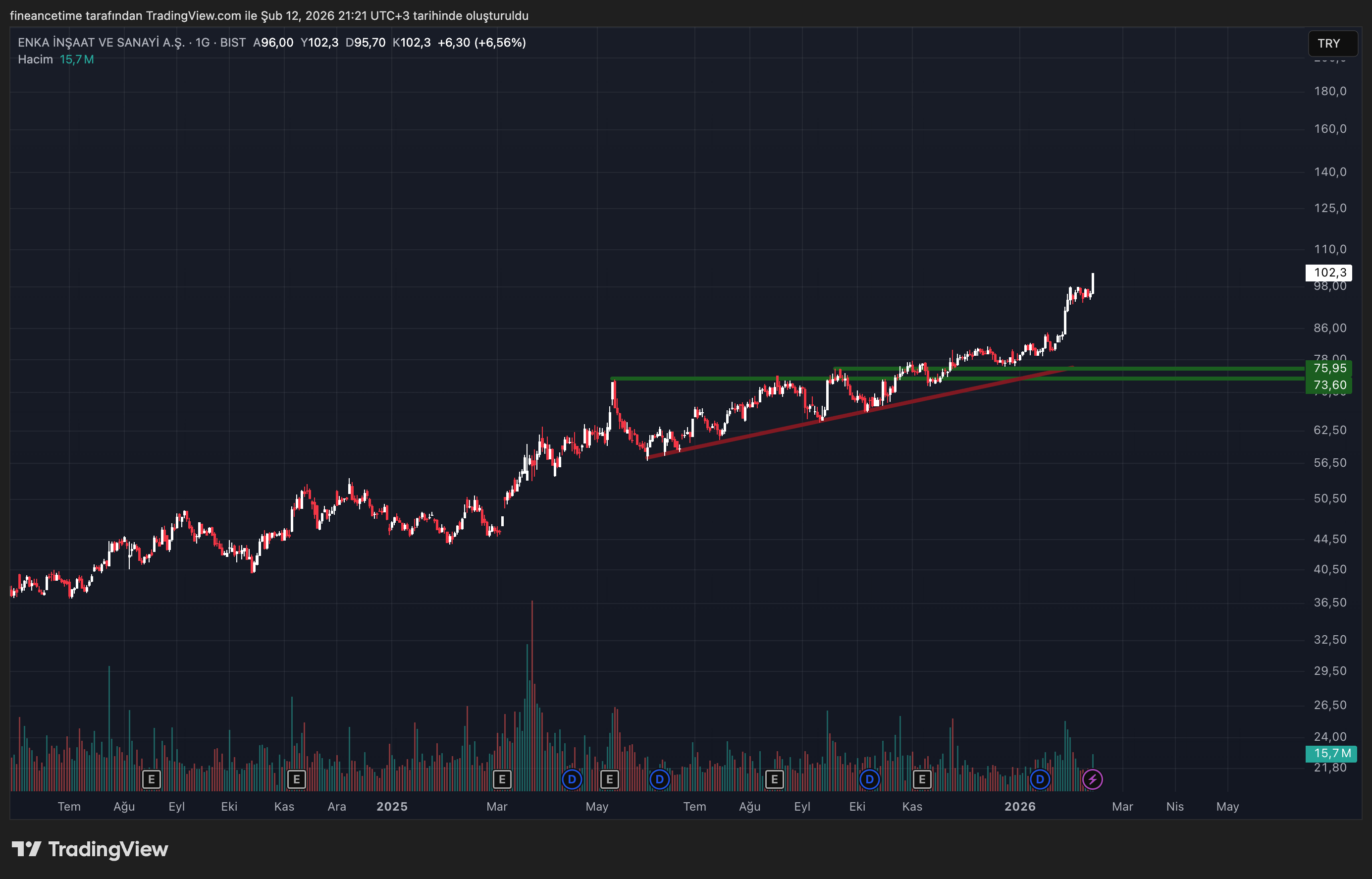 ENKA İNŞAAT VE SANAYİ A.Ş. Grafik