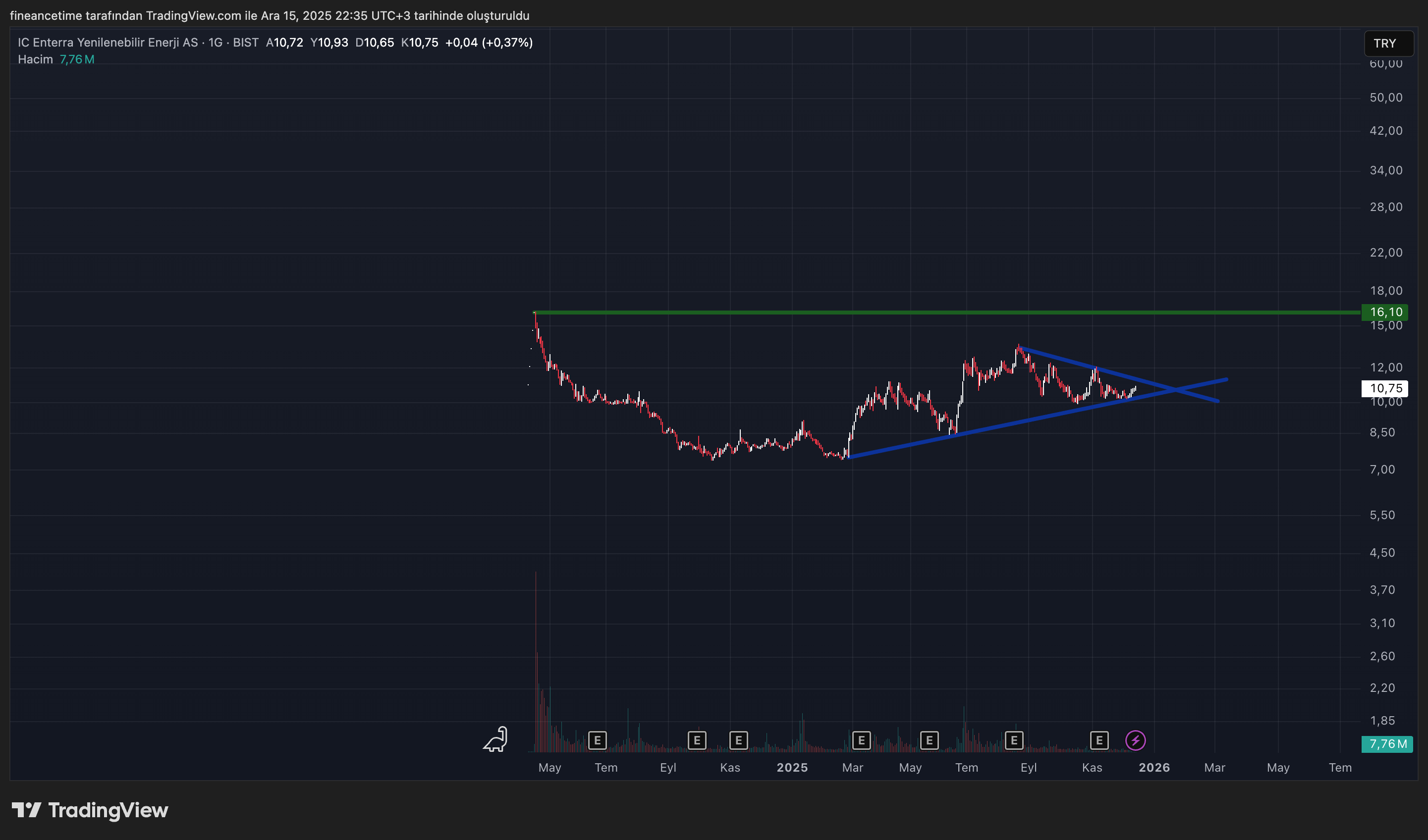 IC ENTERRA YEN.ENERJI Grafik
