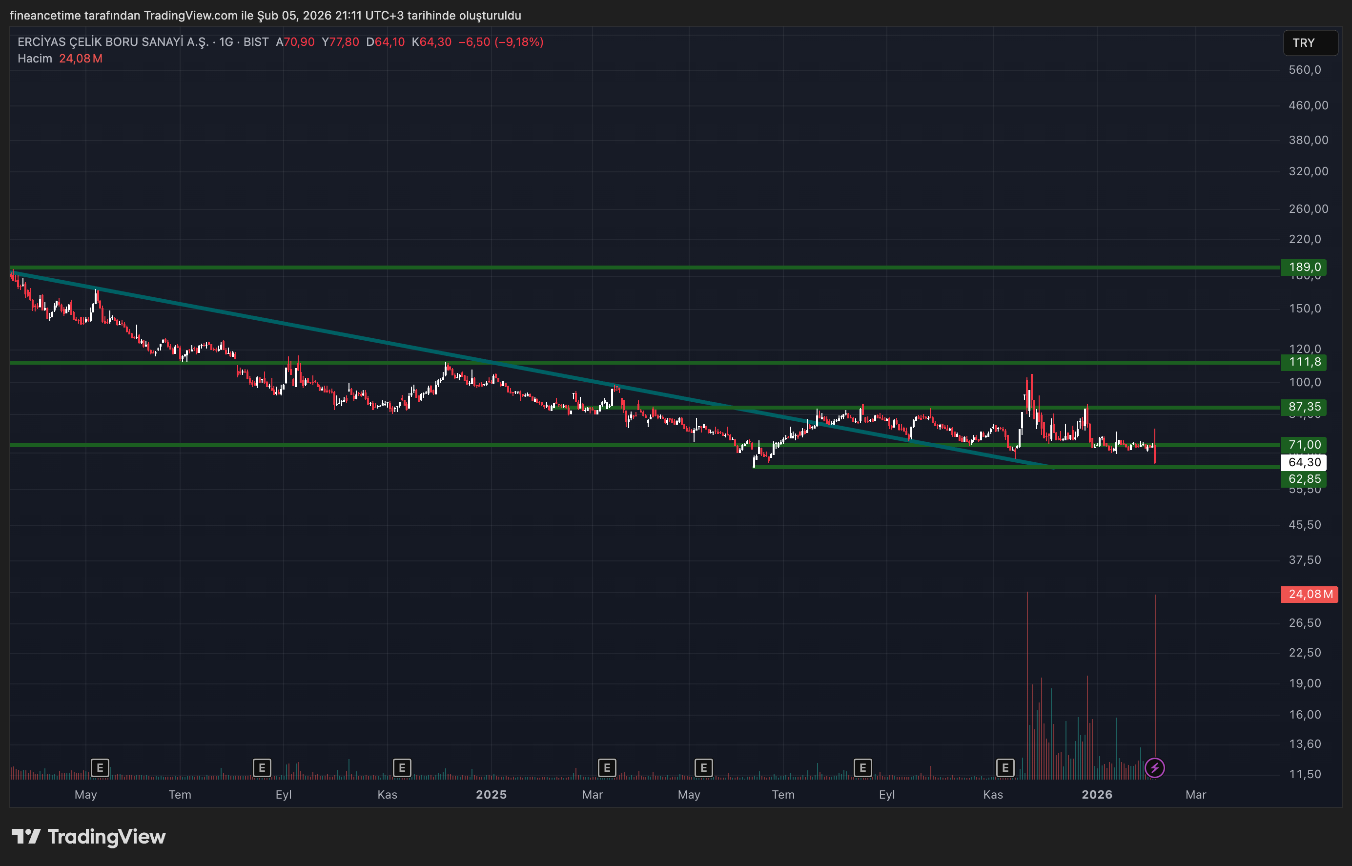 ERCIYES CELIK BORU Grafik