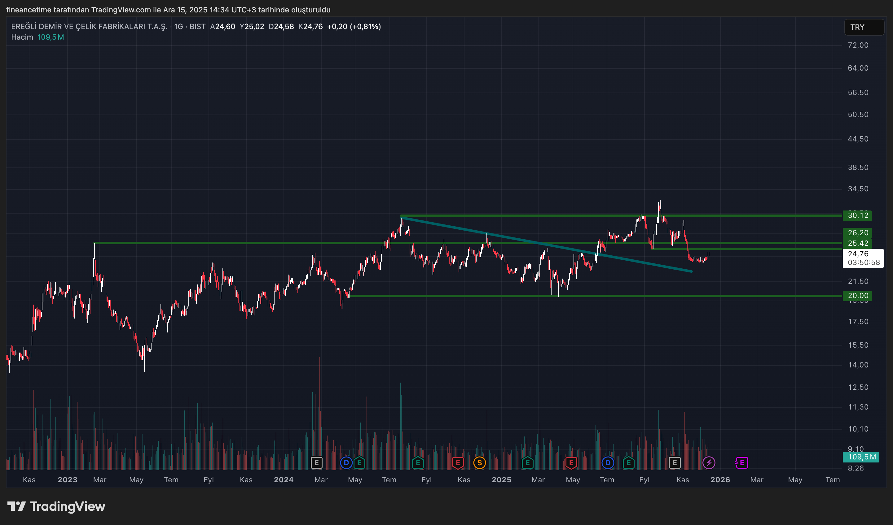 EREĞLİ DEMİR VE ÇELİK FABRİKALARI Grafik