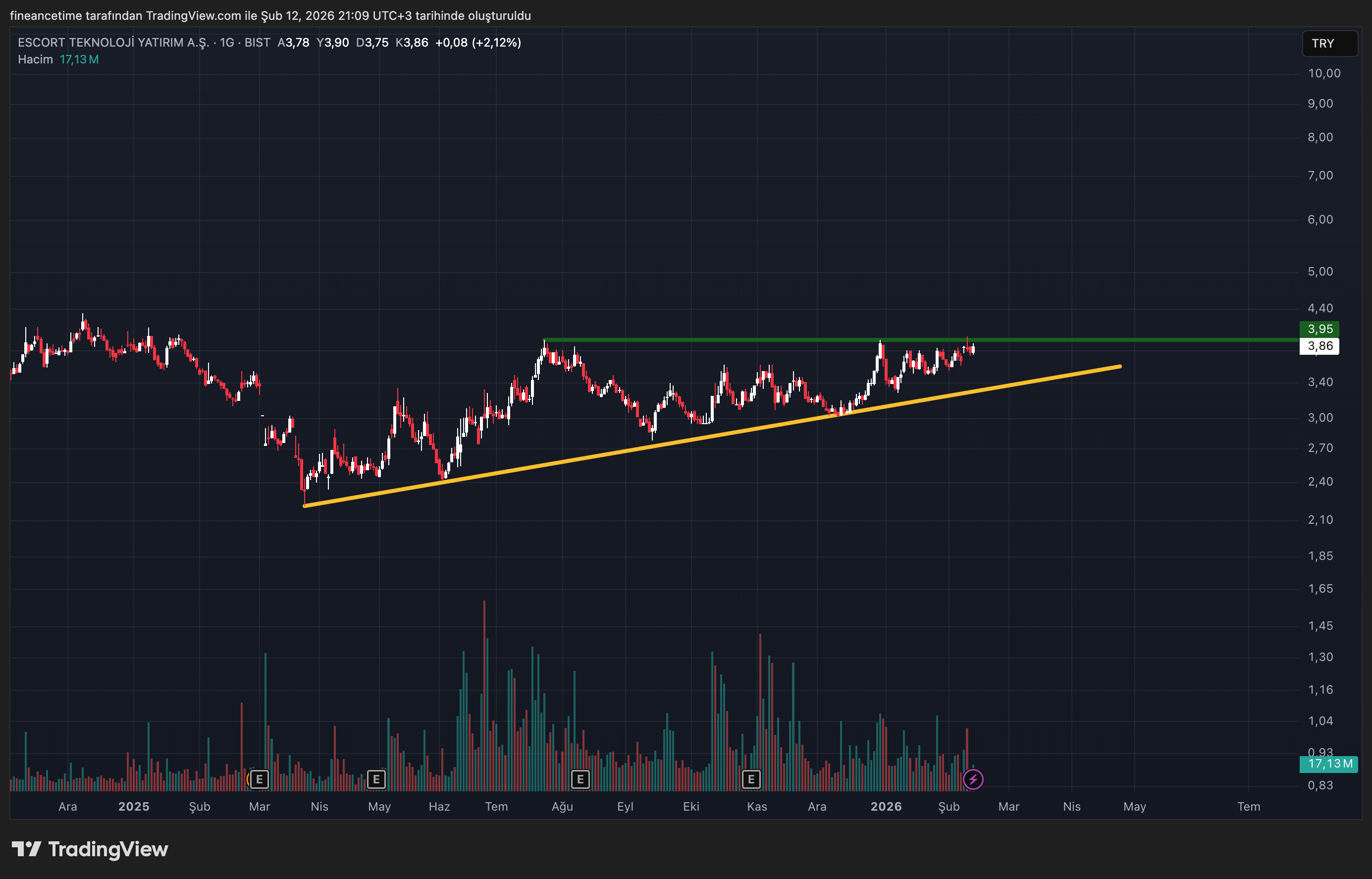 ESCORT TEKNOLOJİ Grafik