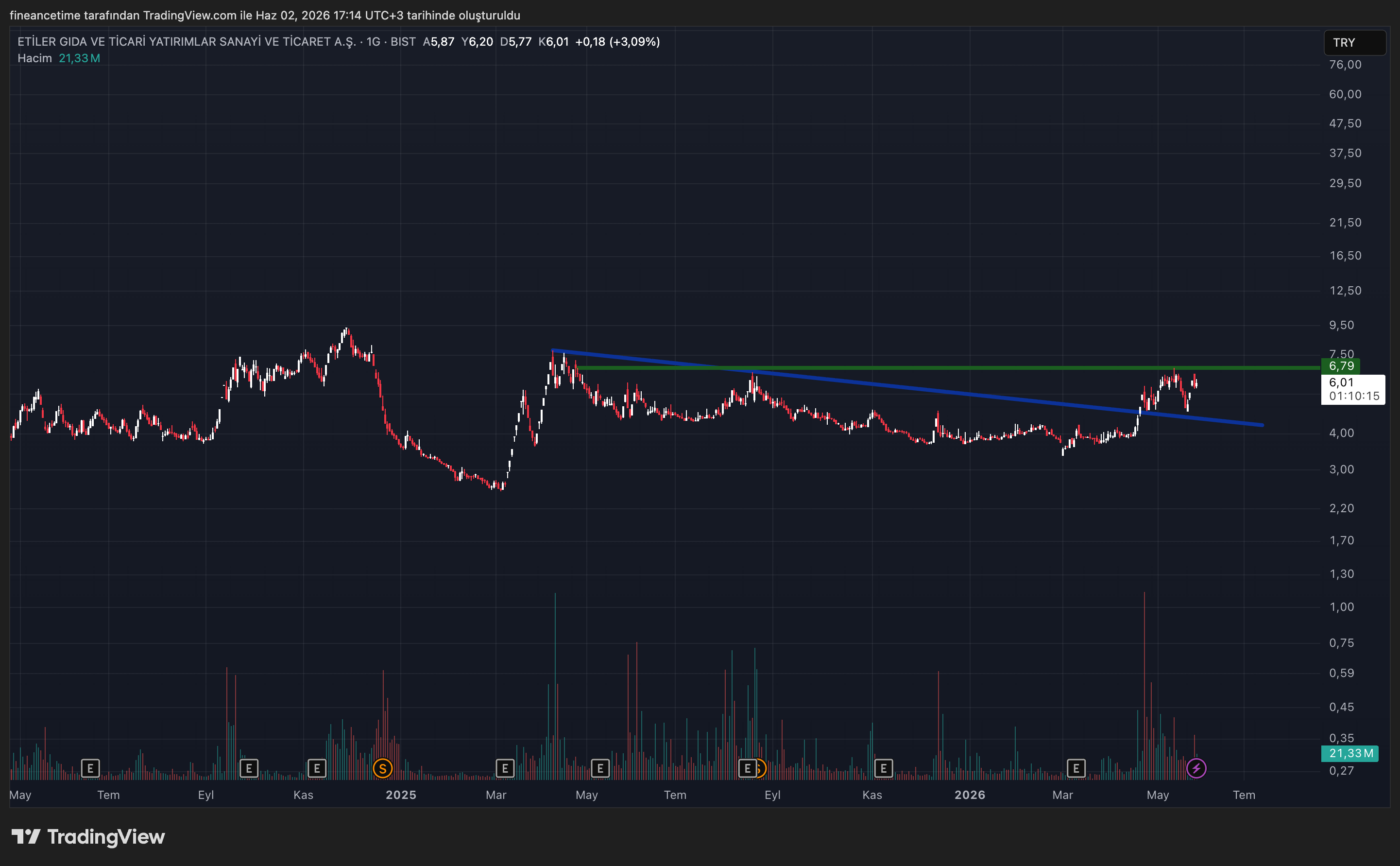ETİLER GIDA Grafik
