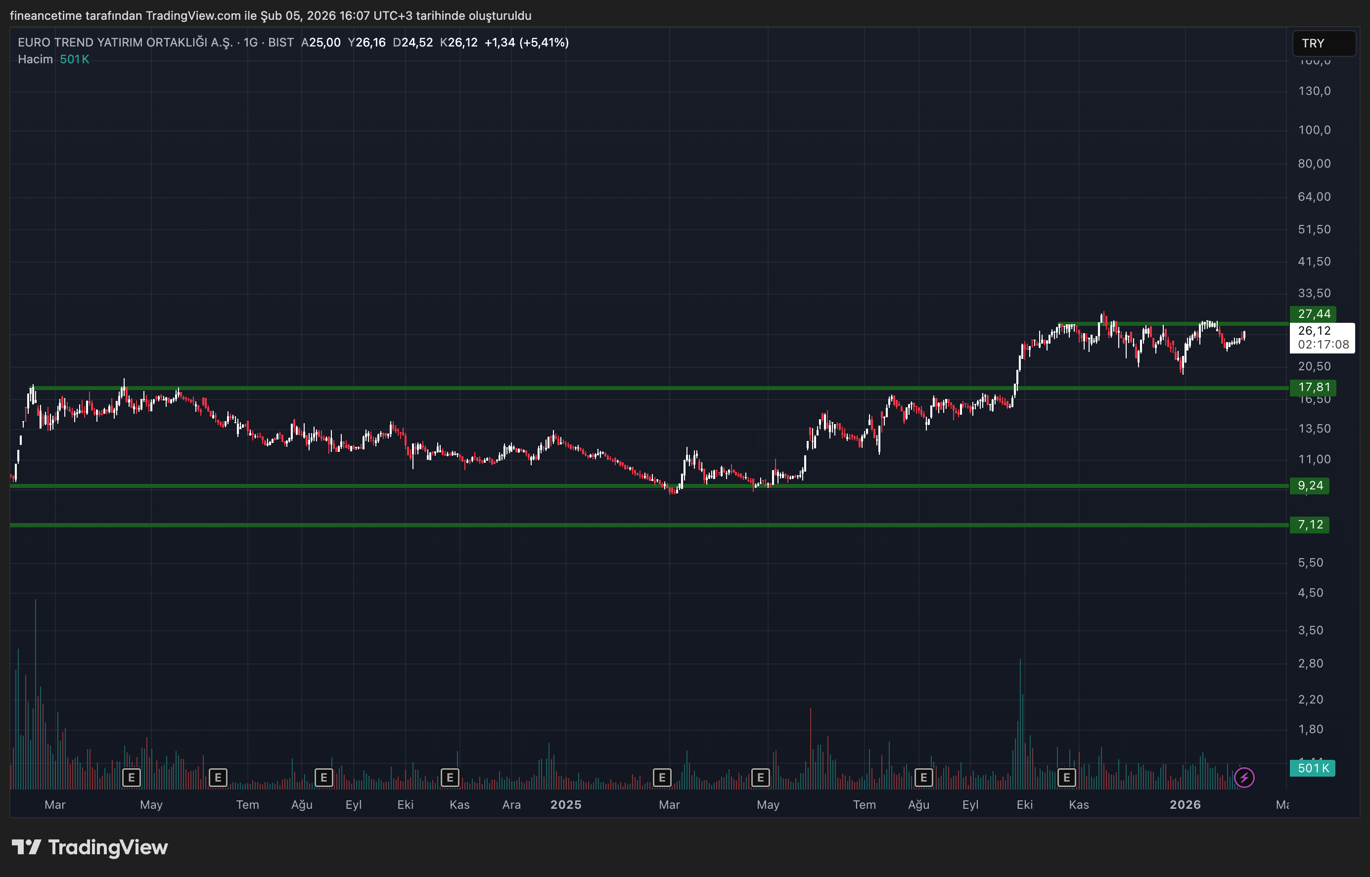 EURO TREND MAGAZACILIK Grafik