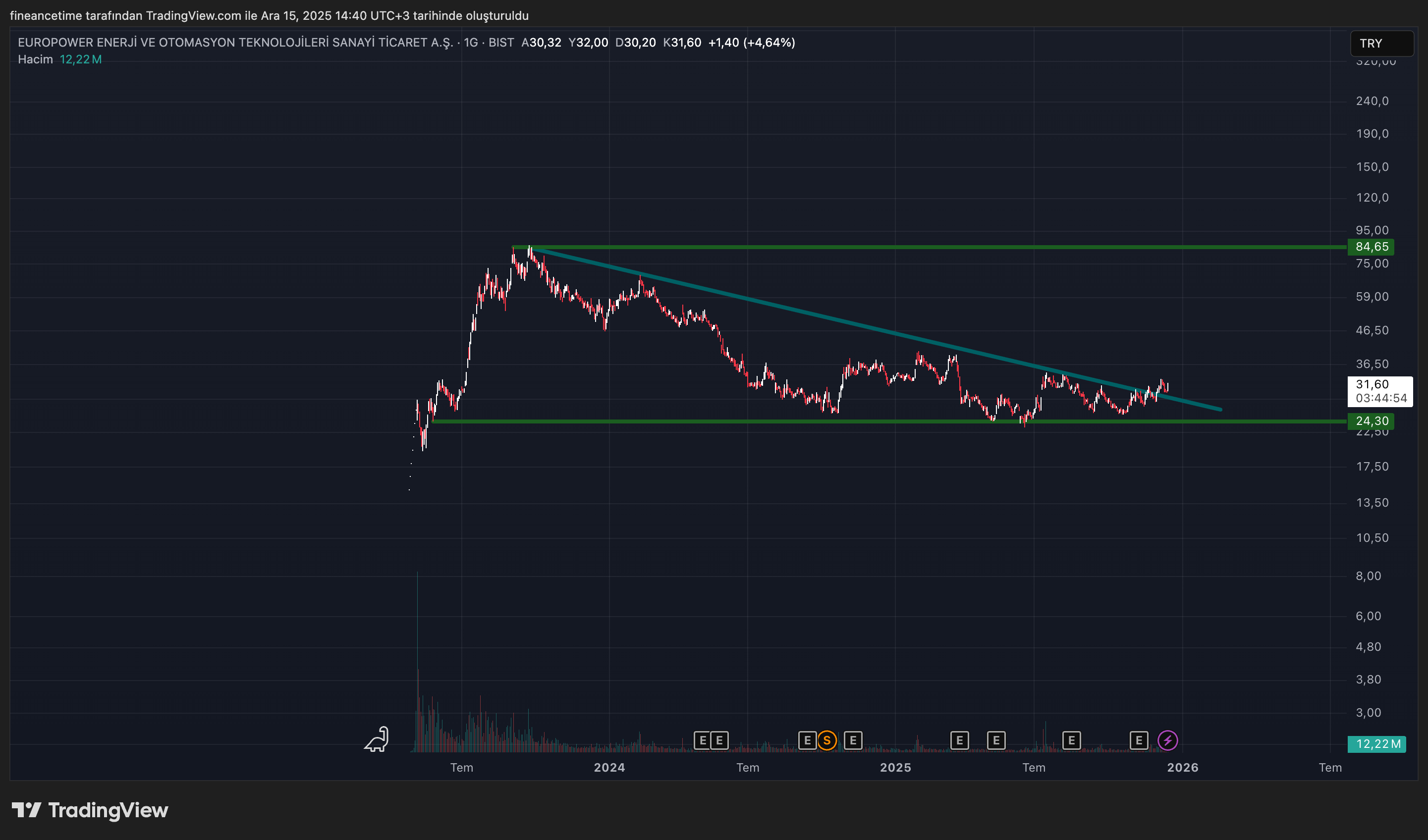 EUROPOWER ENERJİ  Grafik