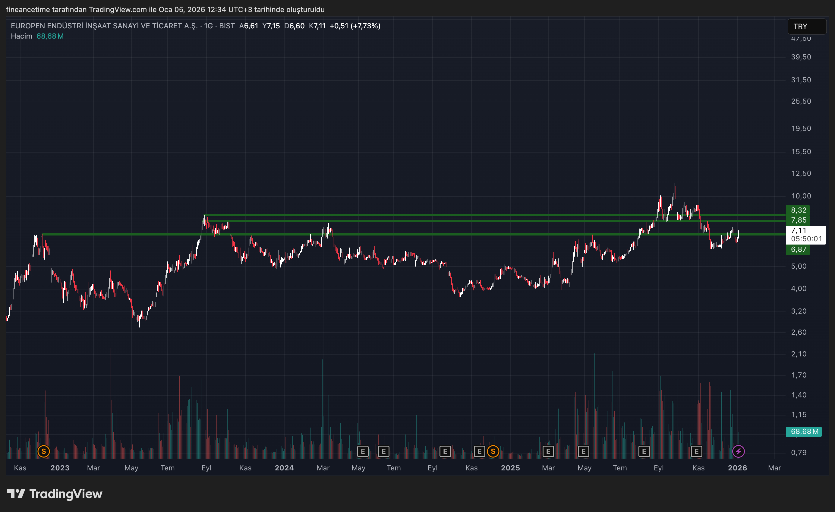 EUROPEN ENDÜSTRİ Grafik