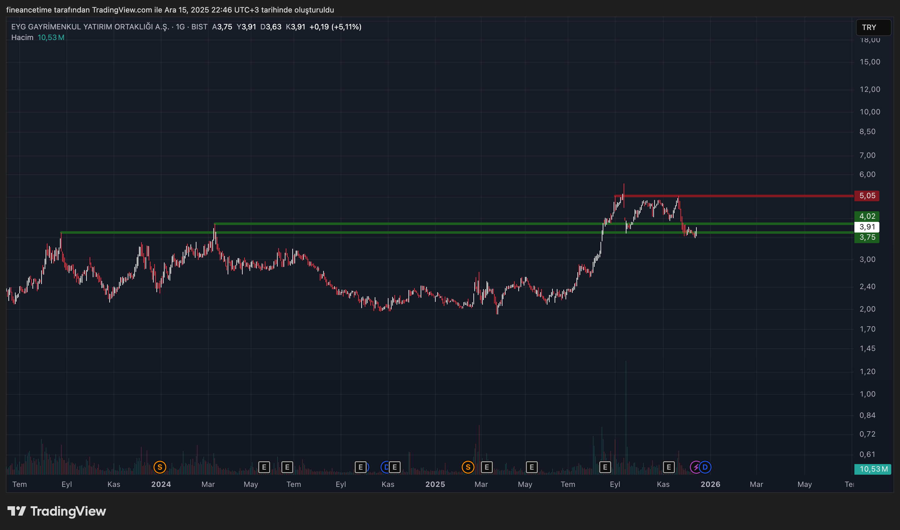 EYG GAYRIMENKUL Grafik