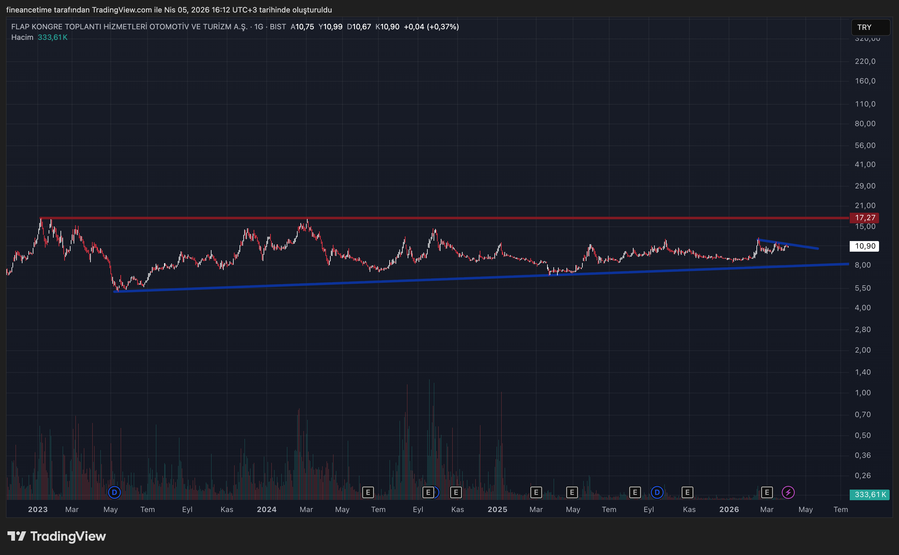 FLAP KONGRE TOPLANTI HIZMETLERI Grafik