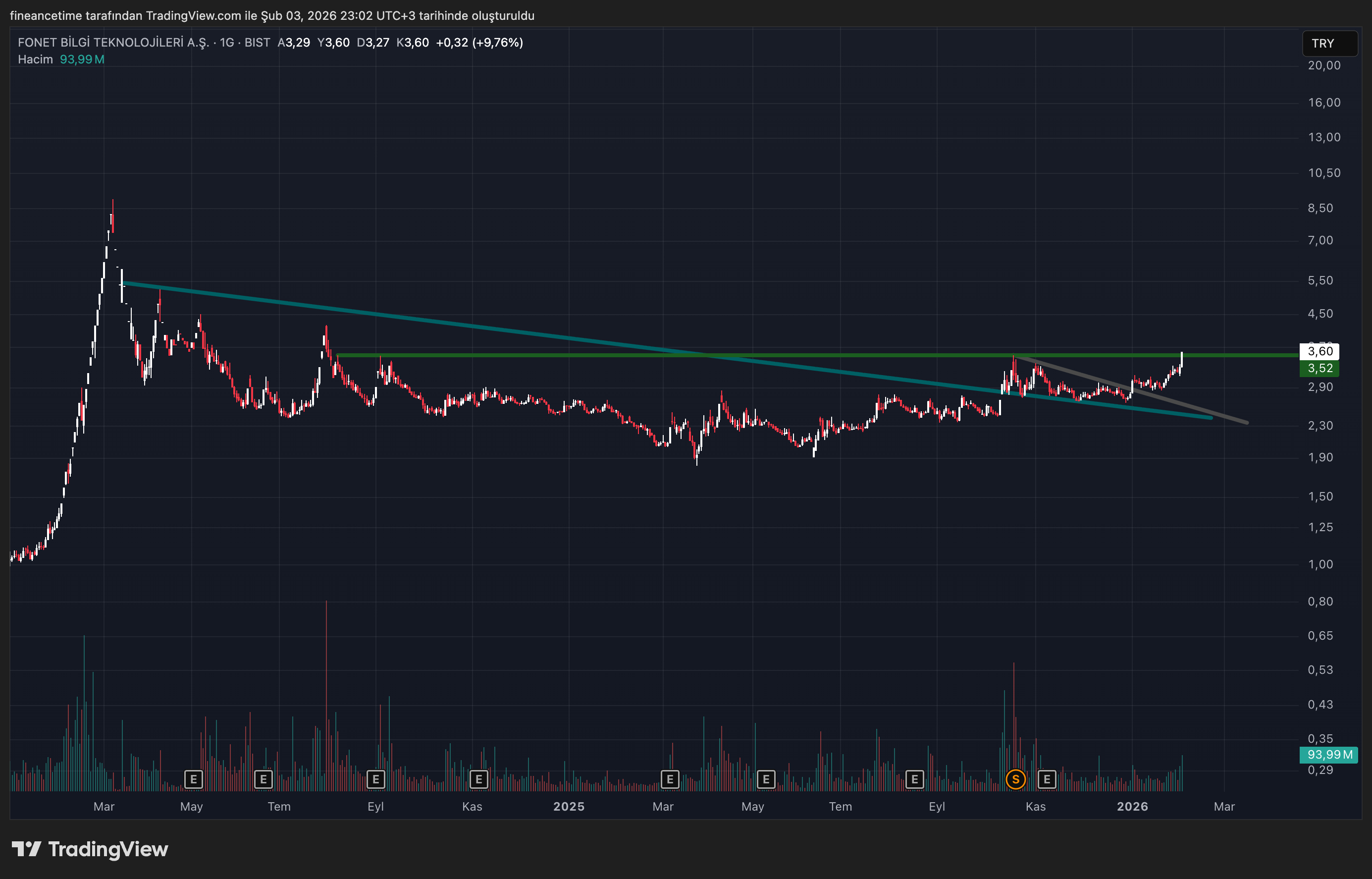 FONET BILGI TEKNOLOJILERI Grafik