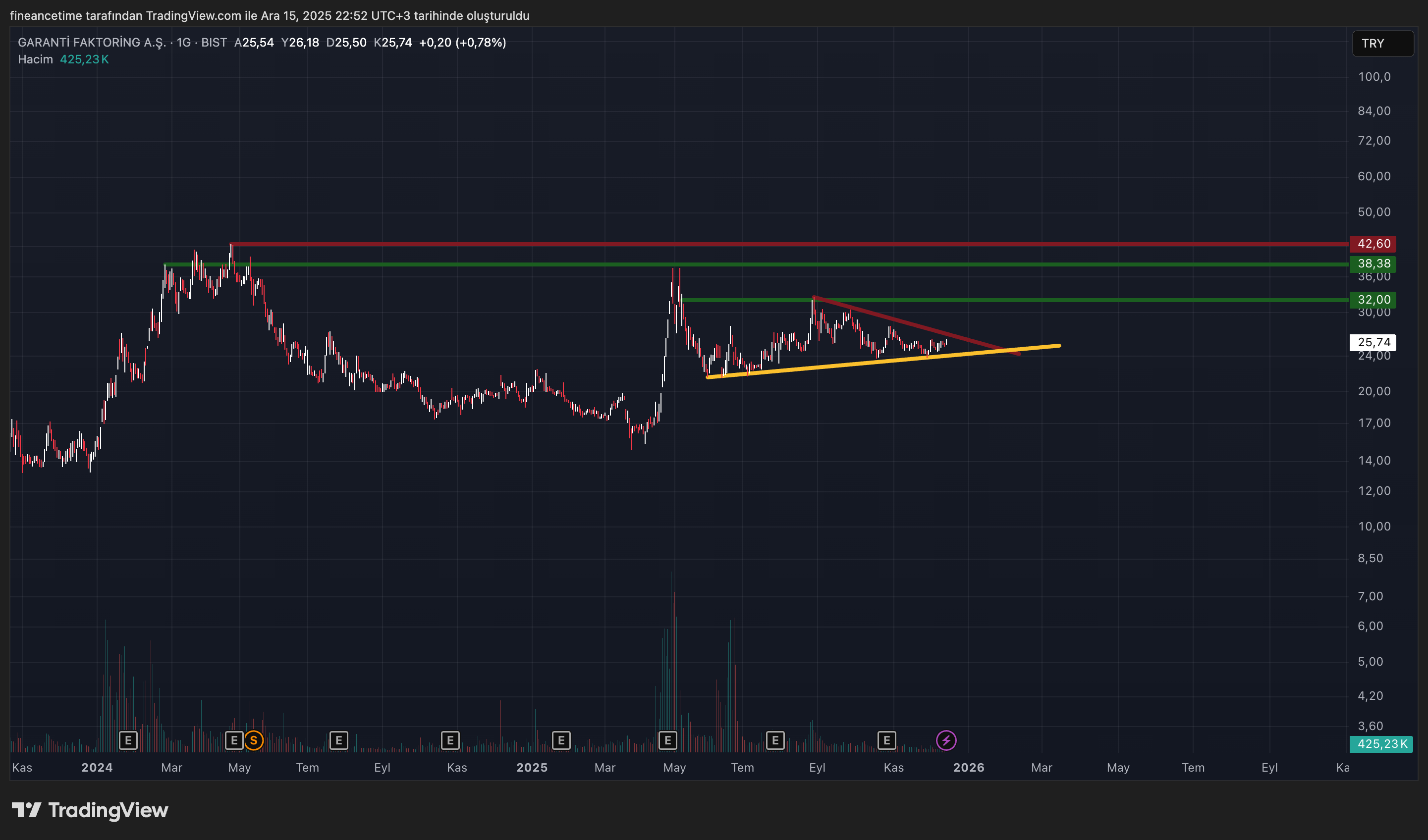 GARANTI FAKTORING Grafik