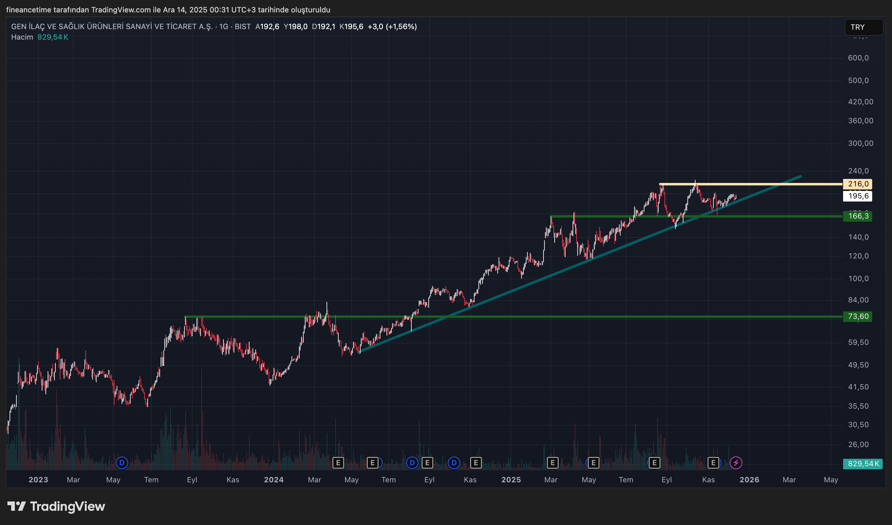 GEN İLAÇ VE SAĞLIK Grafik