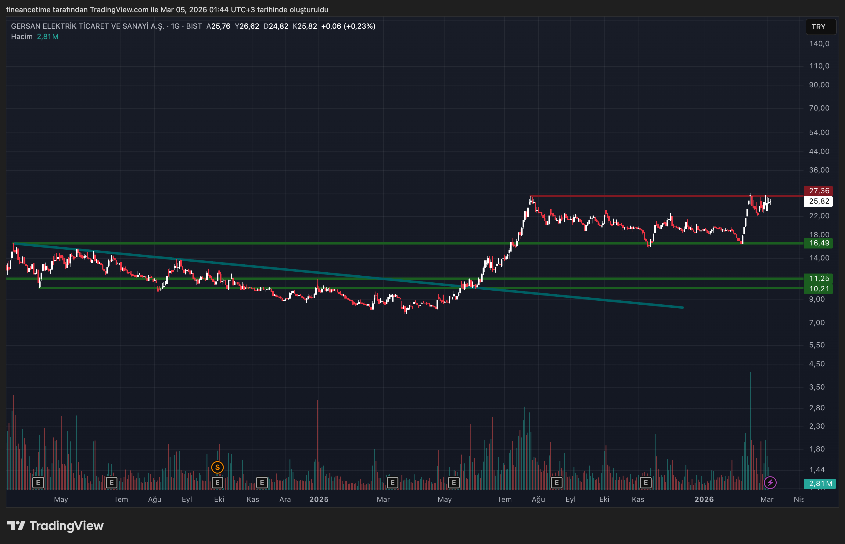 GERSAN ELETRİK Grafik