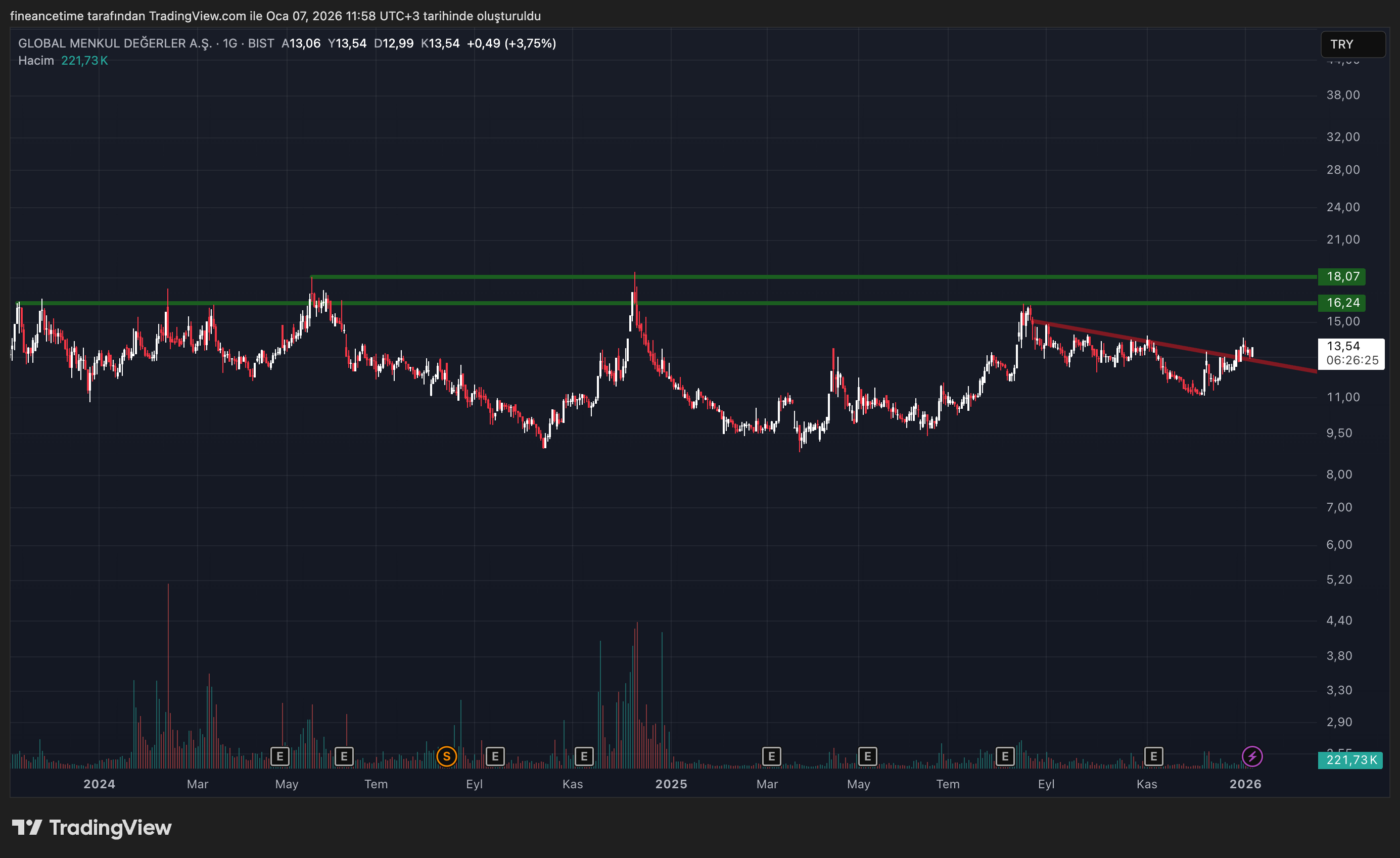 GLOBAL MENKUL DEGERLER Grafik
