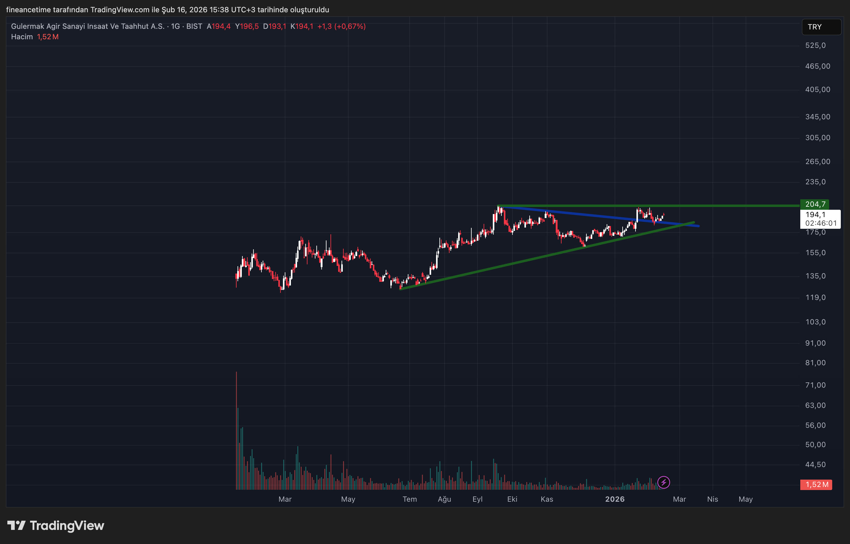 GÜLERMAK AĞIR SANAYİ İNŞAAT Grafik