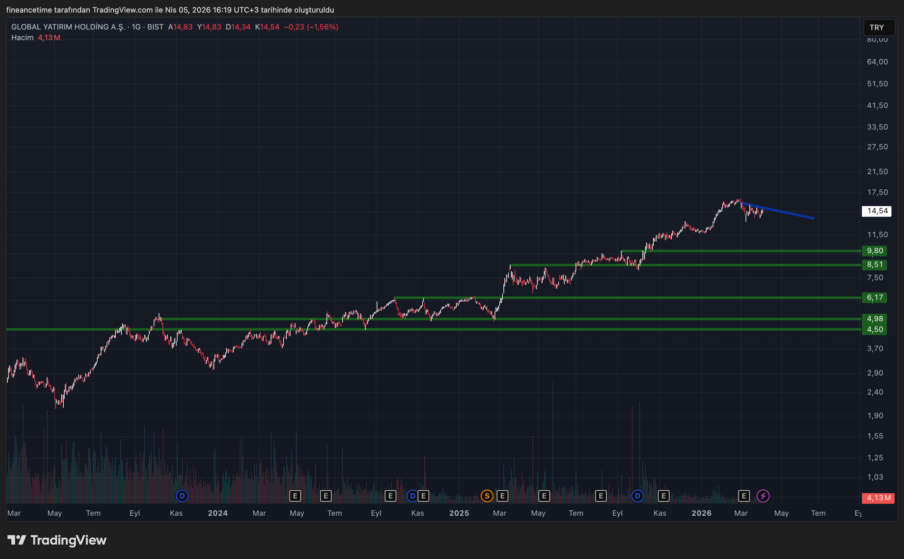 GLOBAL YATİRİM HOLDİNG Grafik