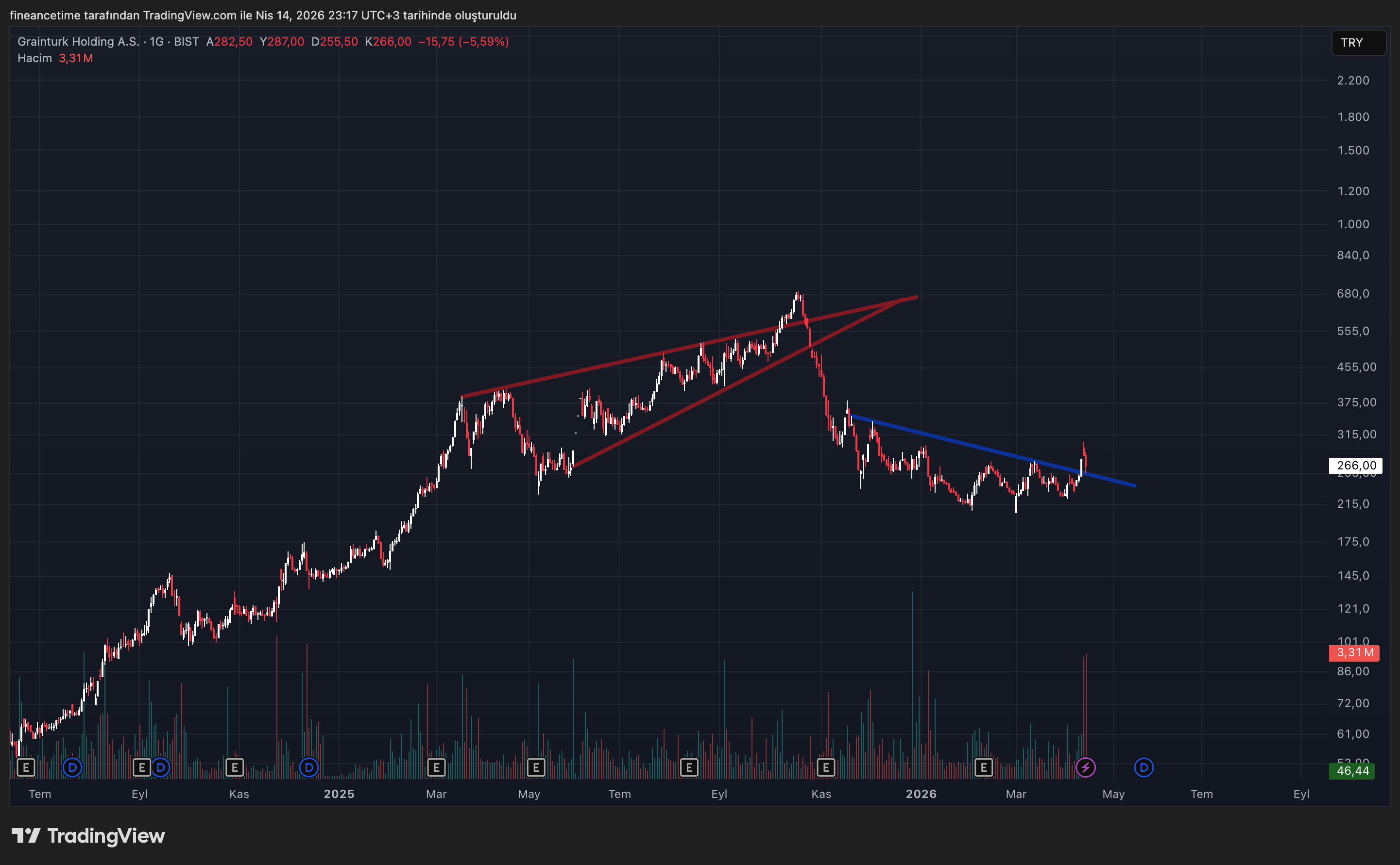 GRAINTURK HOLDİNG A.Ş. Grafik