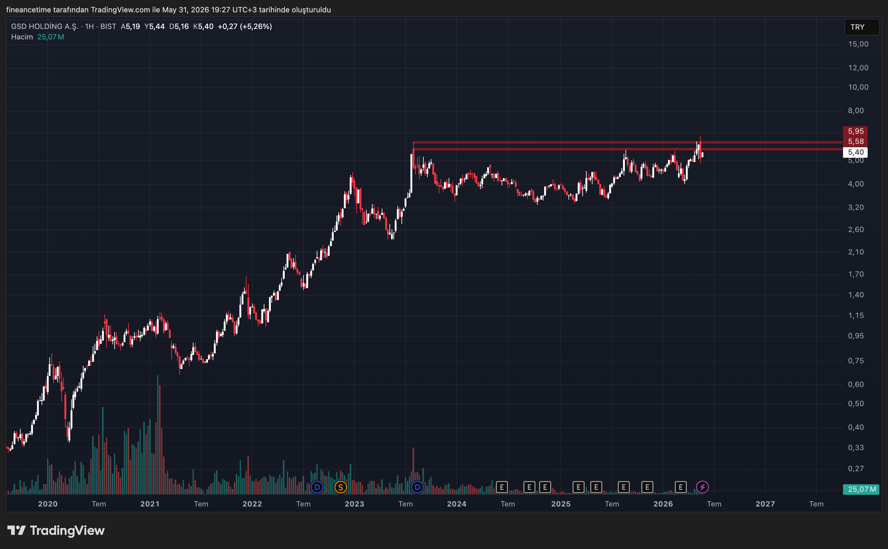 GSD HOLDING Grafik