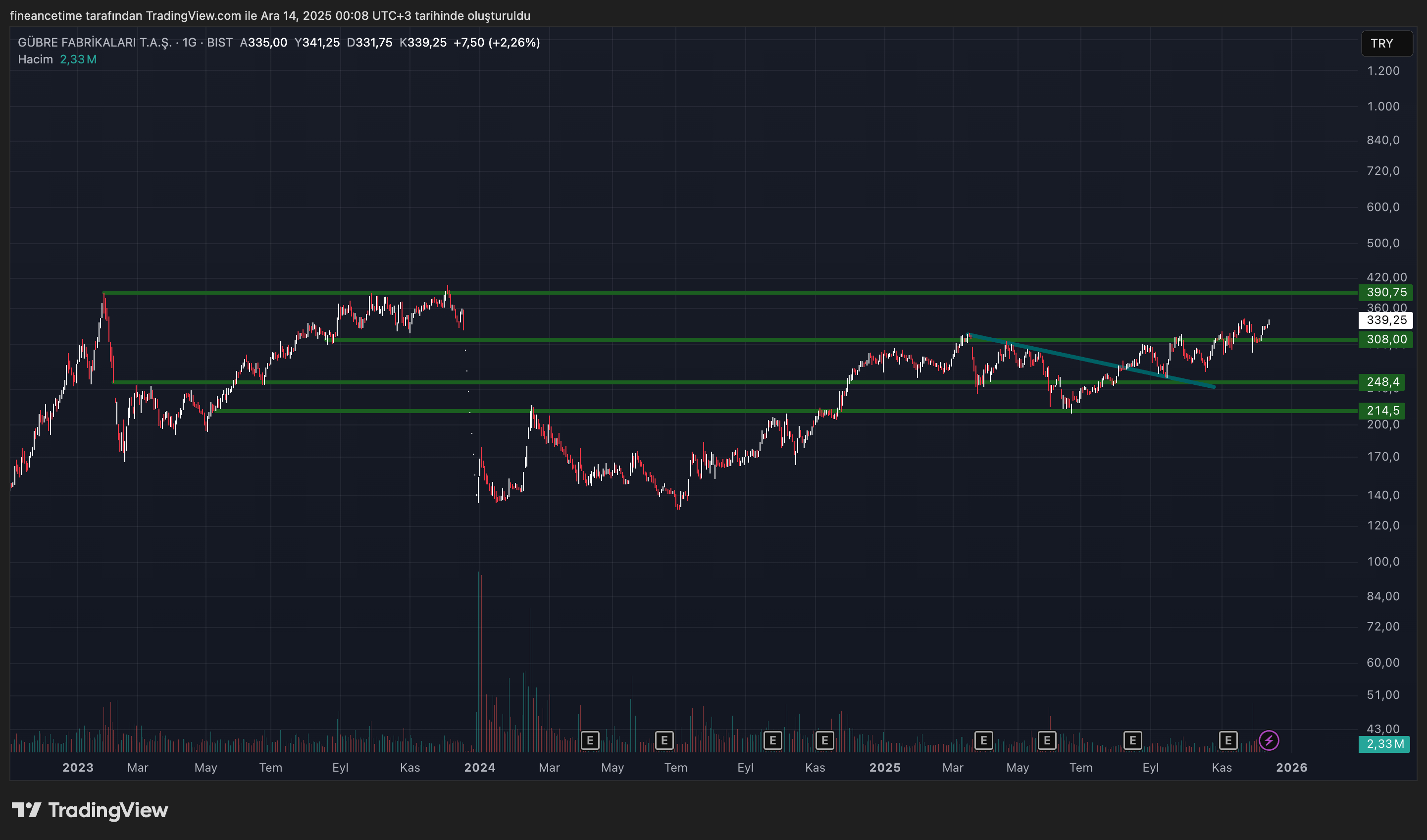 GÜBRE FABRİKALARI Grafik