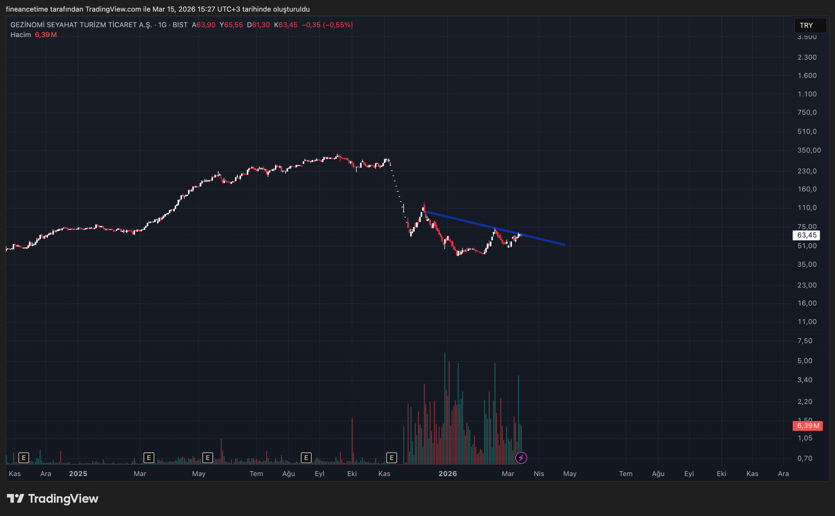 GEZINOMI TURIZM Grafik