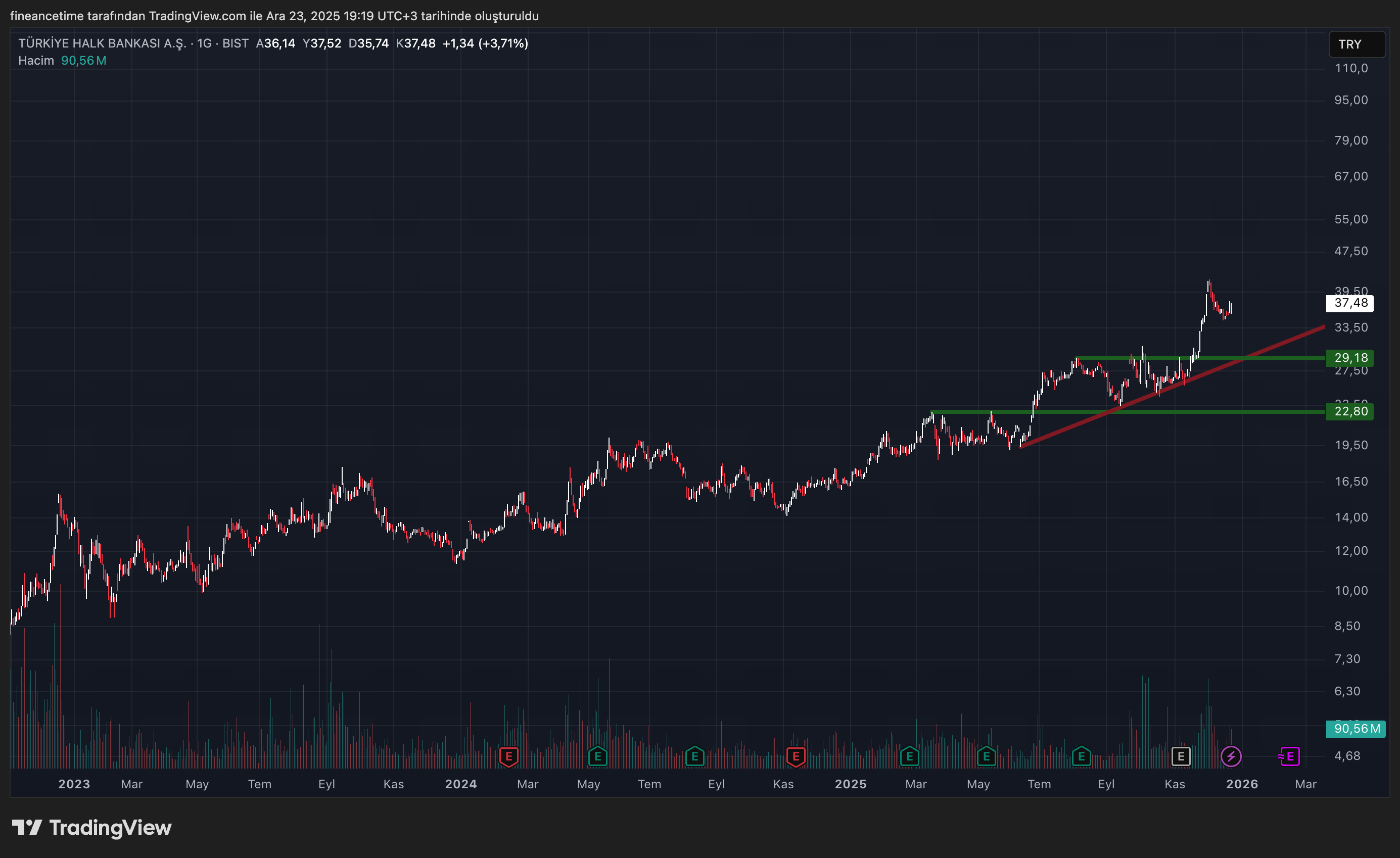 TÜRKİYE HALK BANKASI Grafik