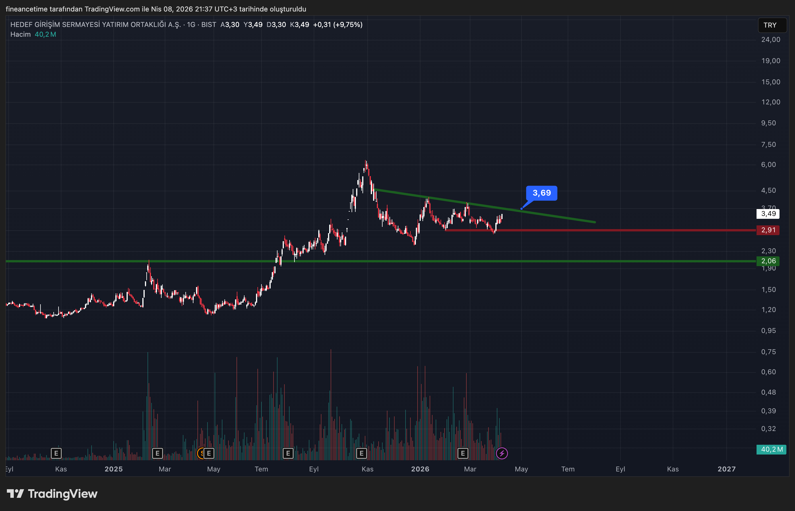 HEDEF GİRİSİM Grafik