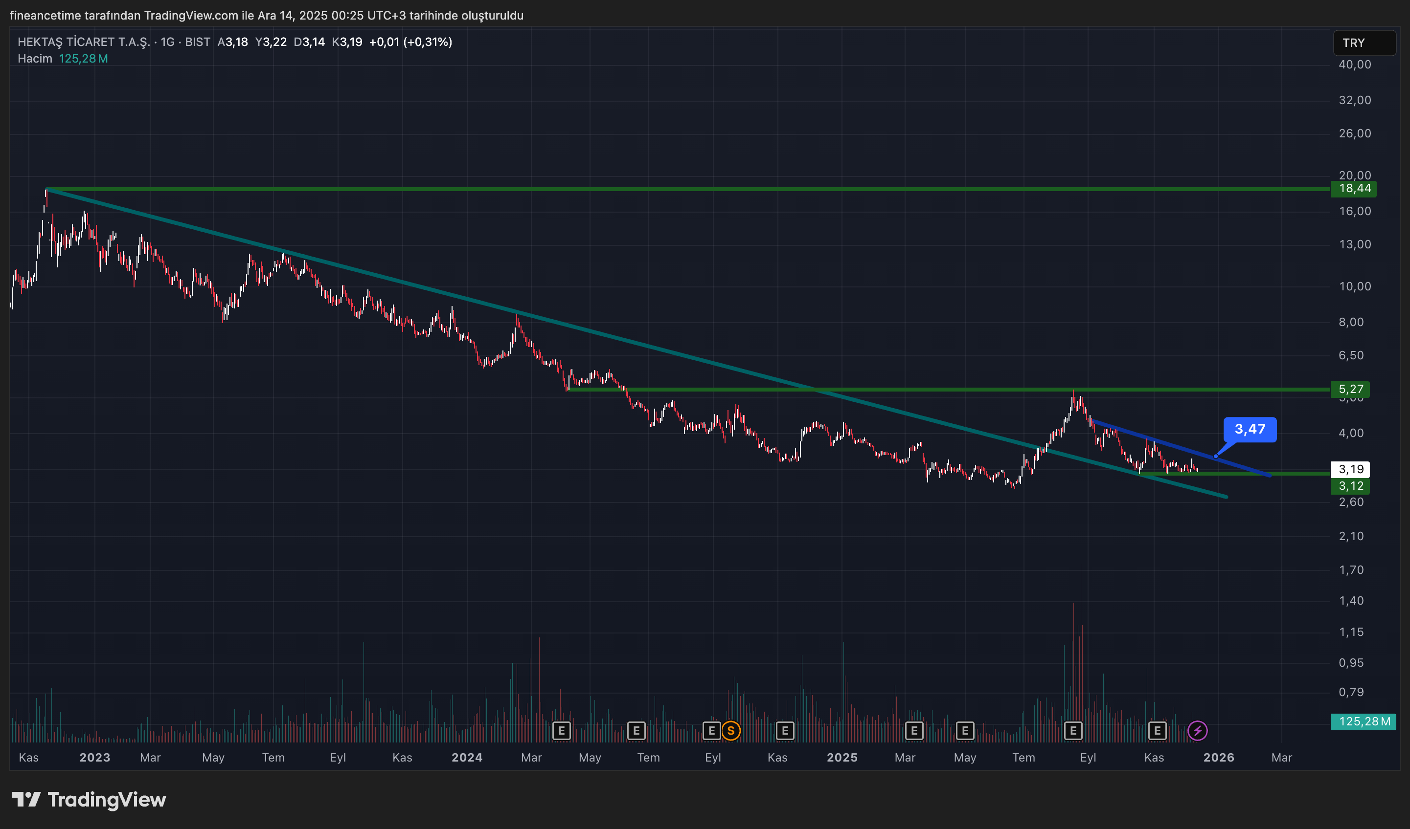 HEKTAŞ TİCARET Grafik