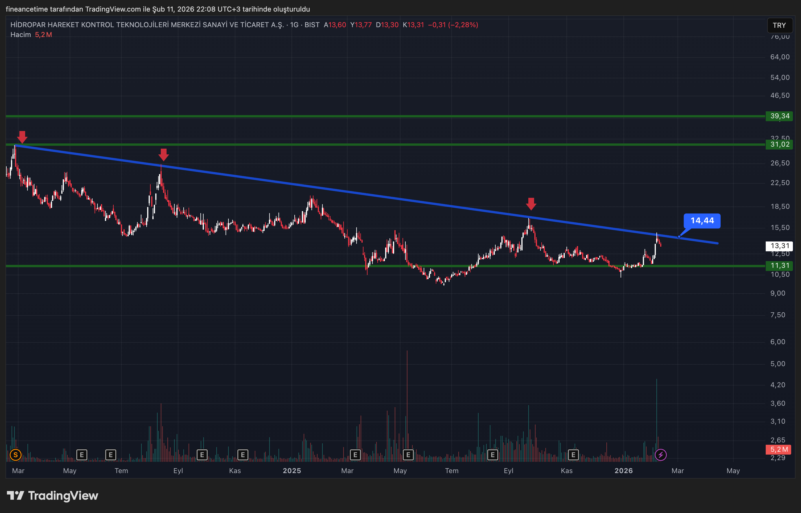 HIDROPAR HAREKET KONTROL Grafik