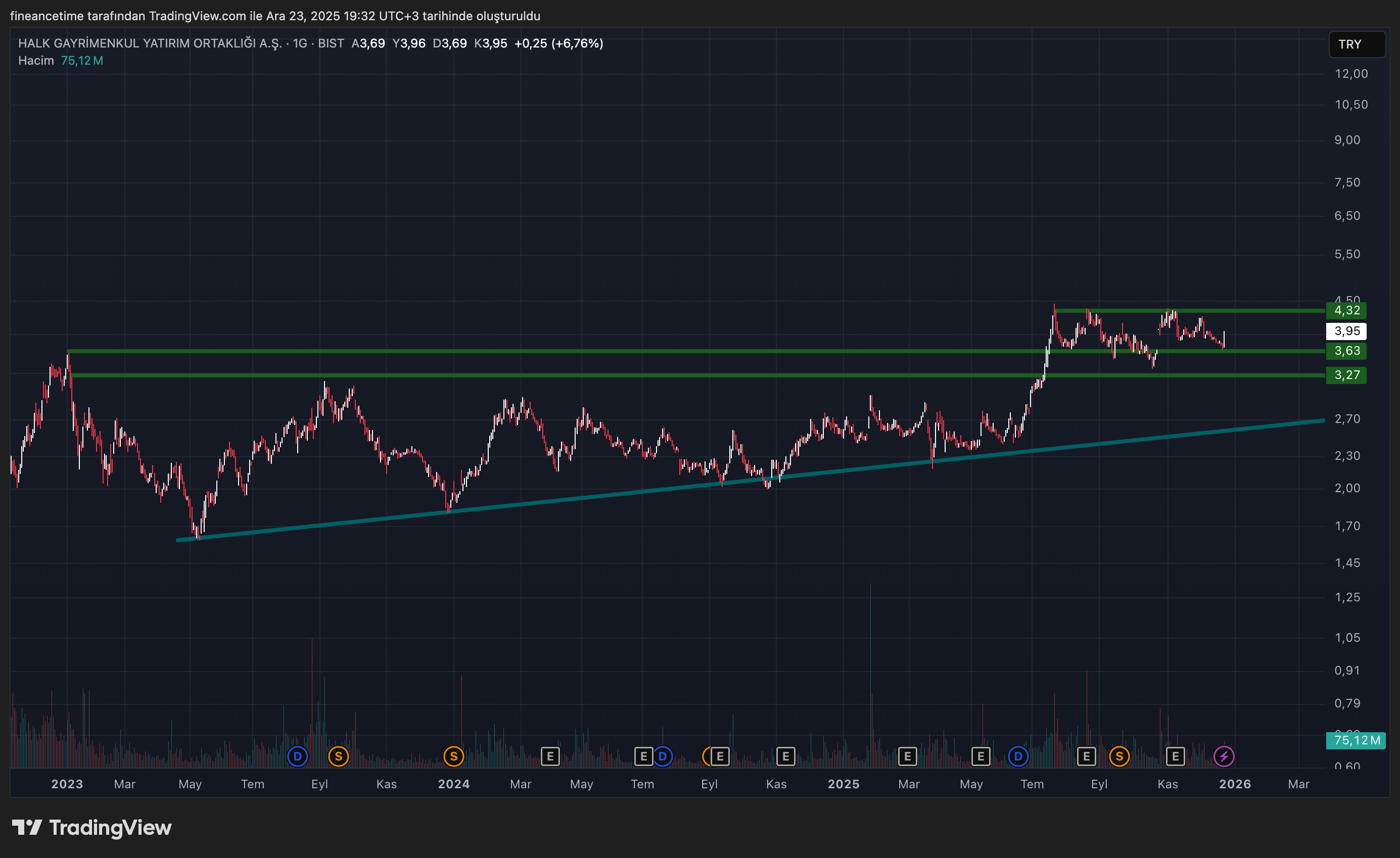 HALK GAYRİMENKUL Grafik