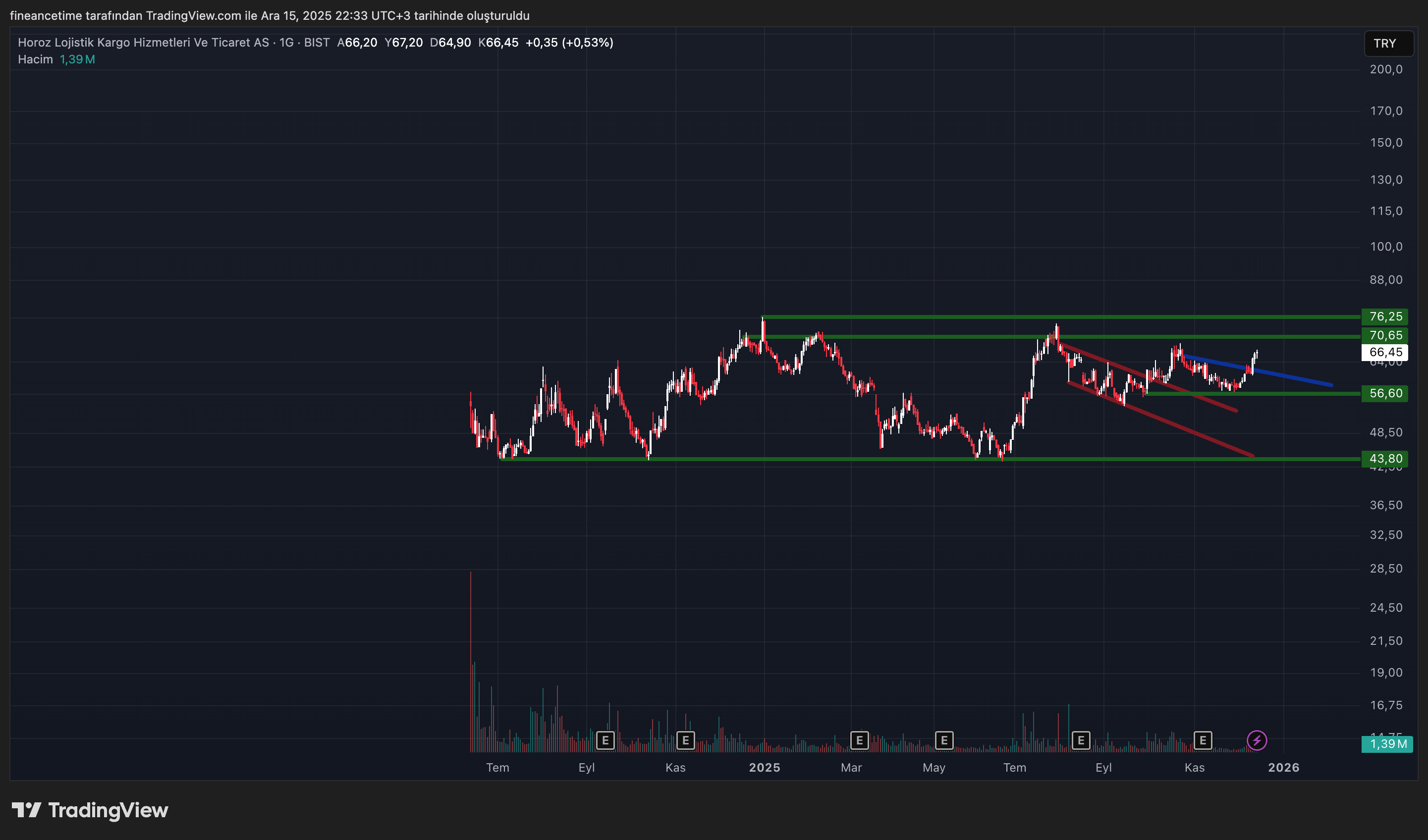 HOROZ LOJİSTİK Grafik