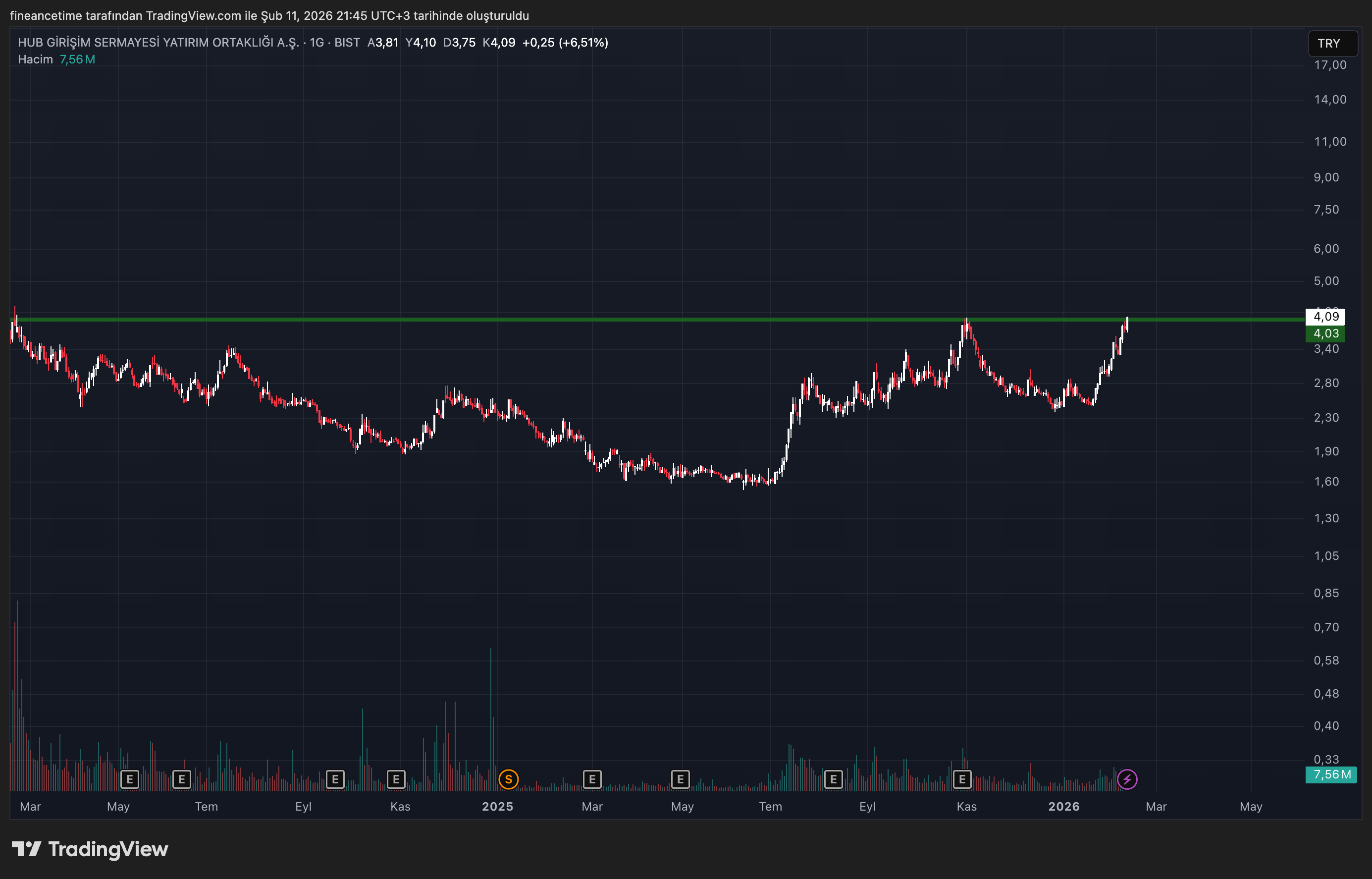 HUB GİRİSİM Grafik