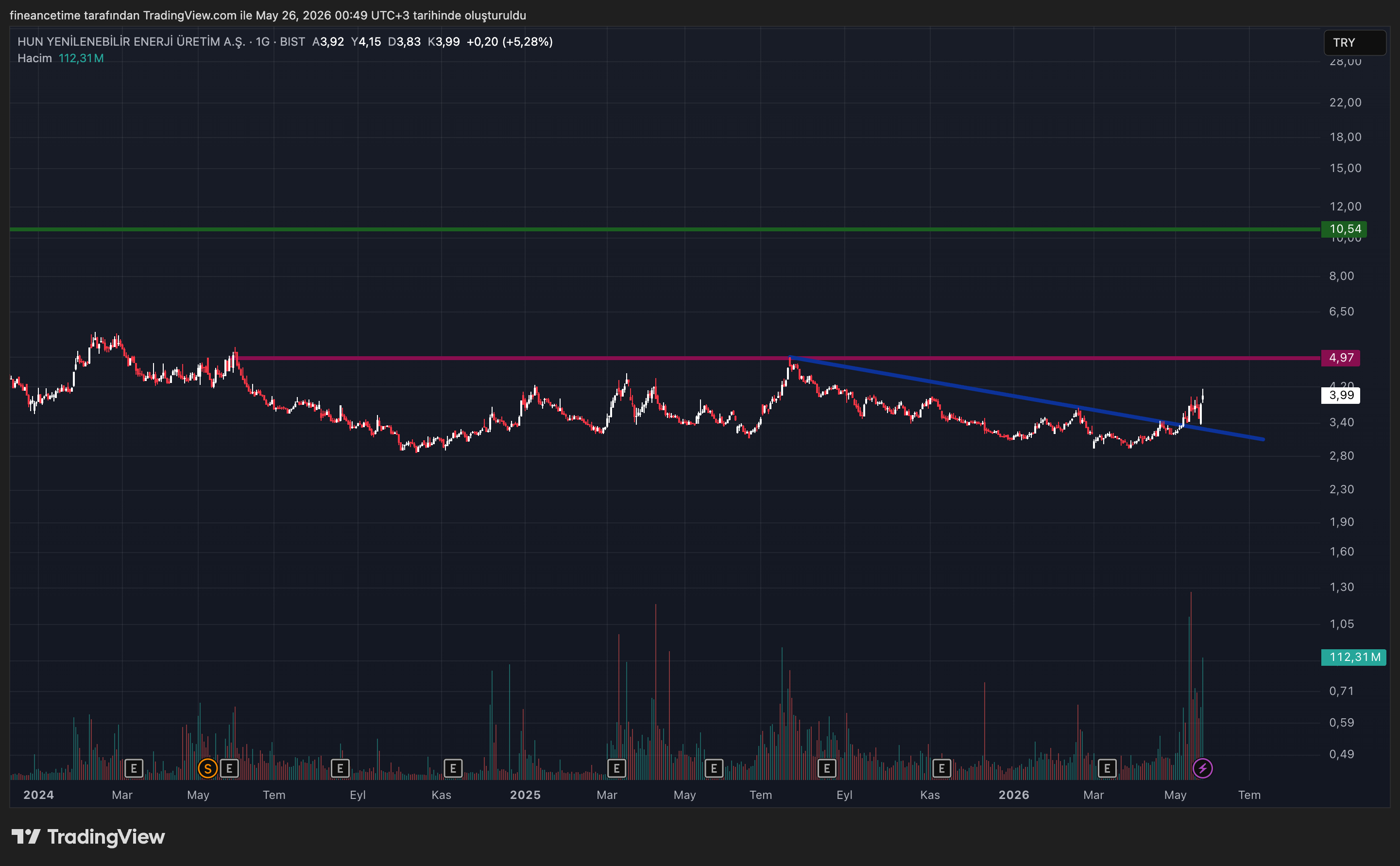 HUN YENİLEBİLİR ENERJİ Grafik
