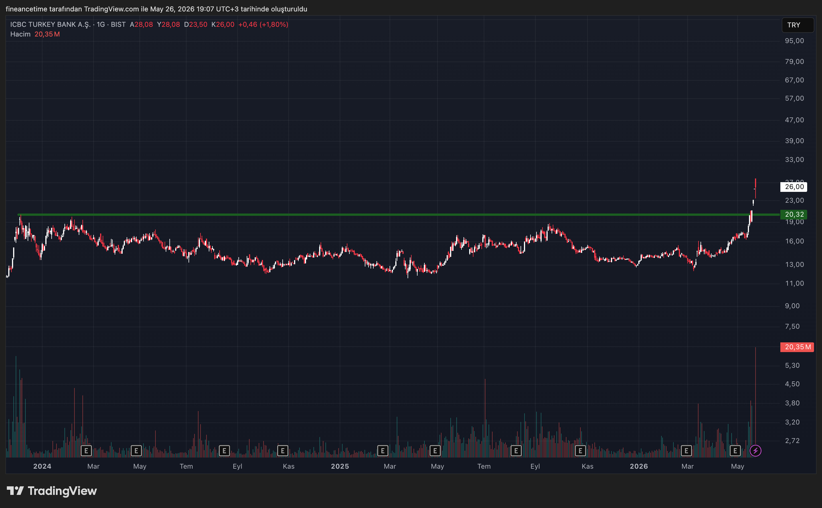 ICBC TURKEY BANK Grafik