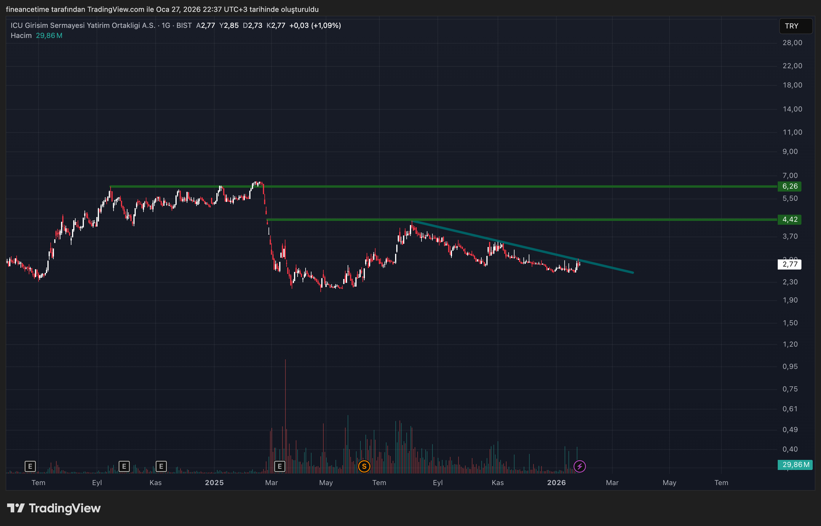 ICU GİRİSİM Grafik